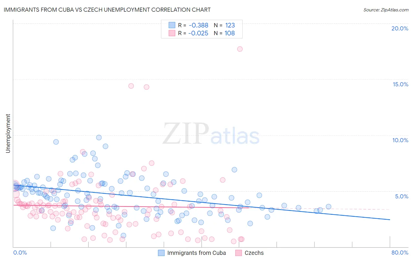 Immigrants from Cuba vs Czech Unemployment