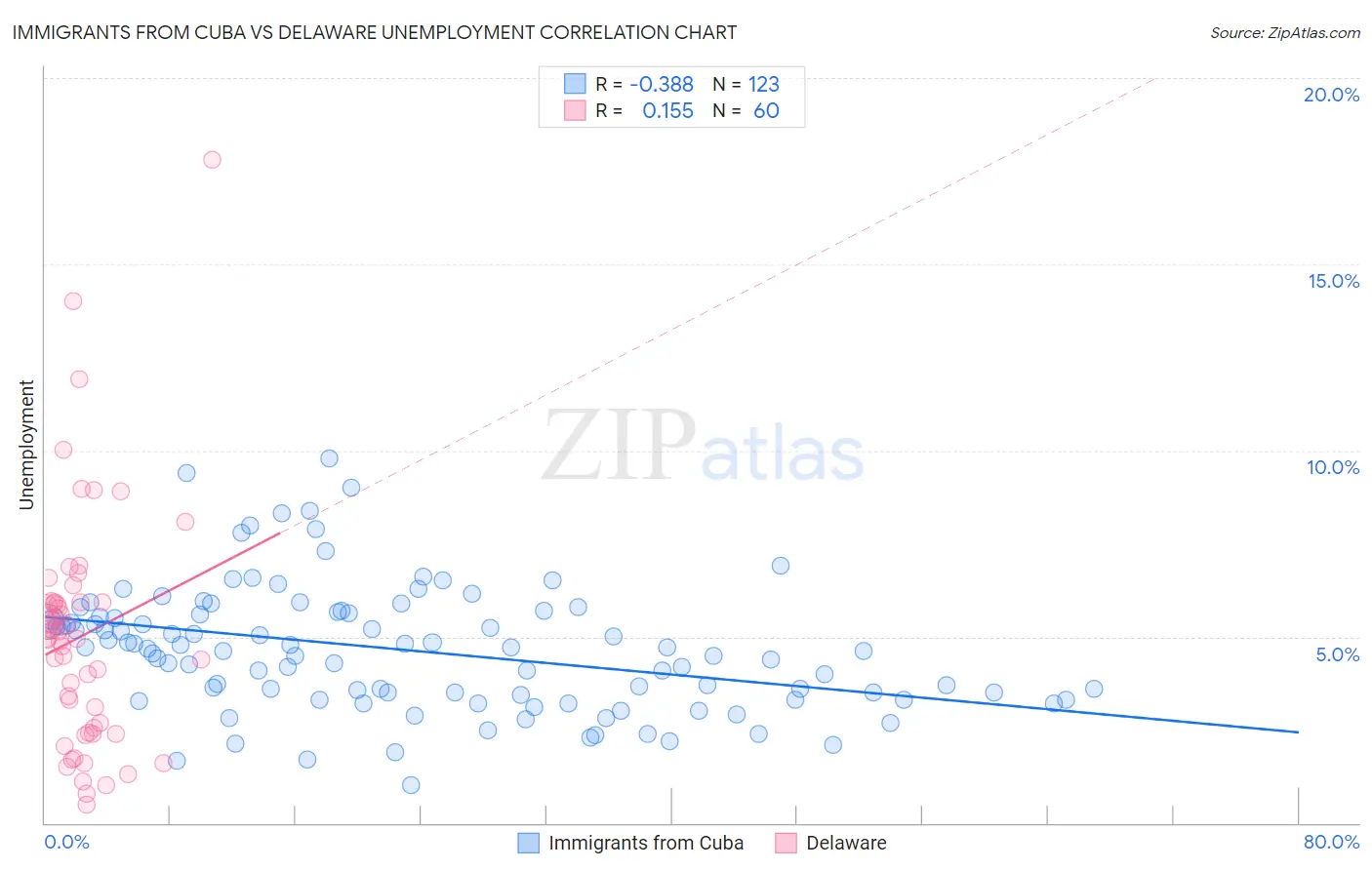 Immigrants from Cuba vs Delaware Unemployment