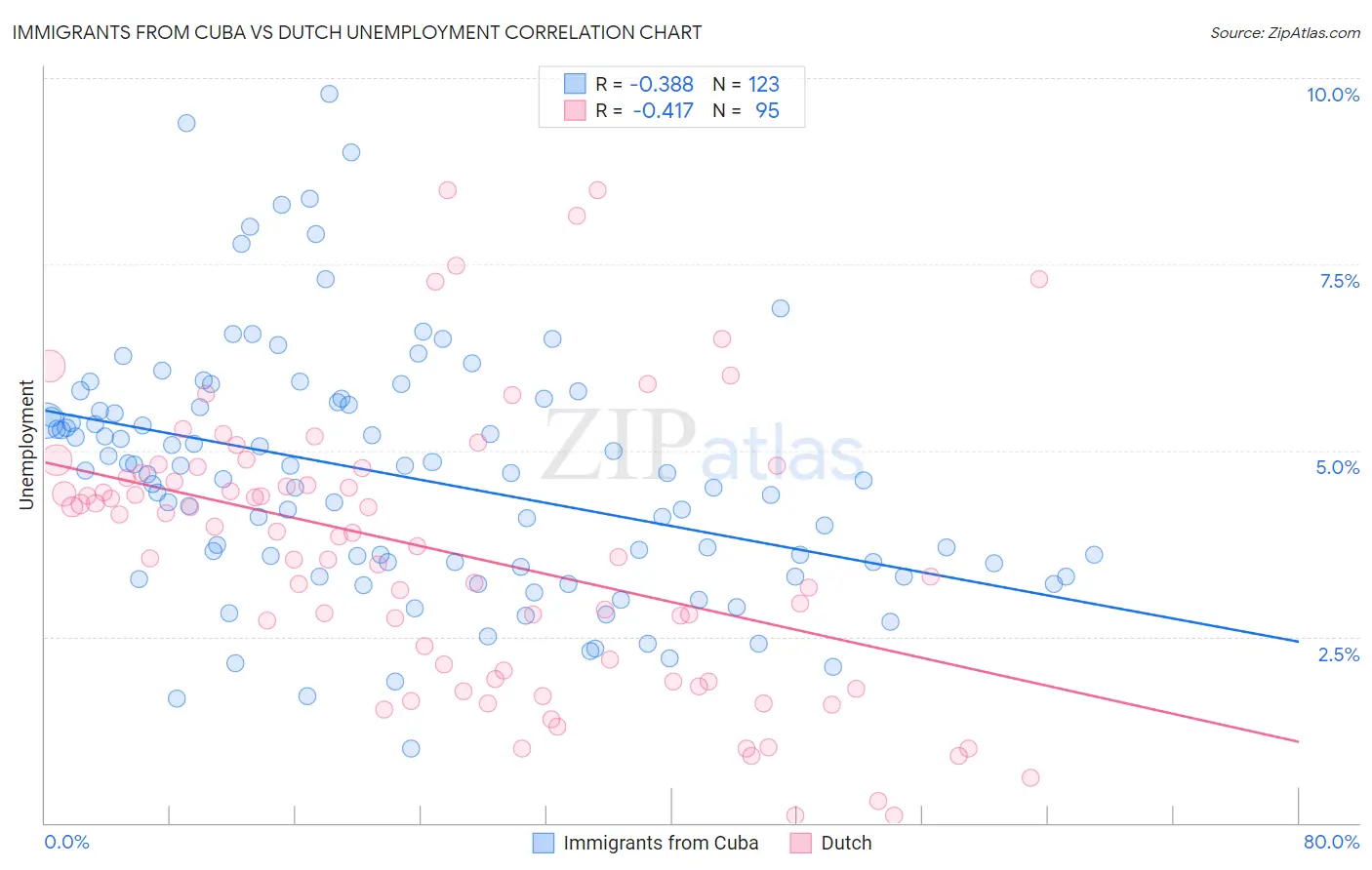 Immigrants from Cuba vs Dutch Unemployment