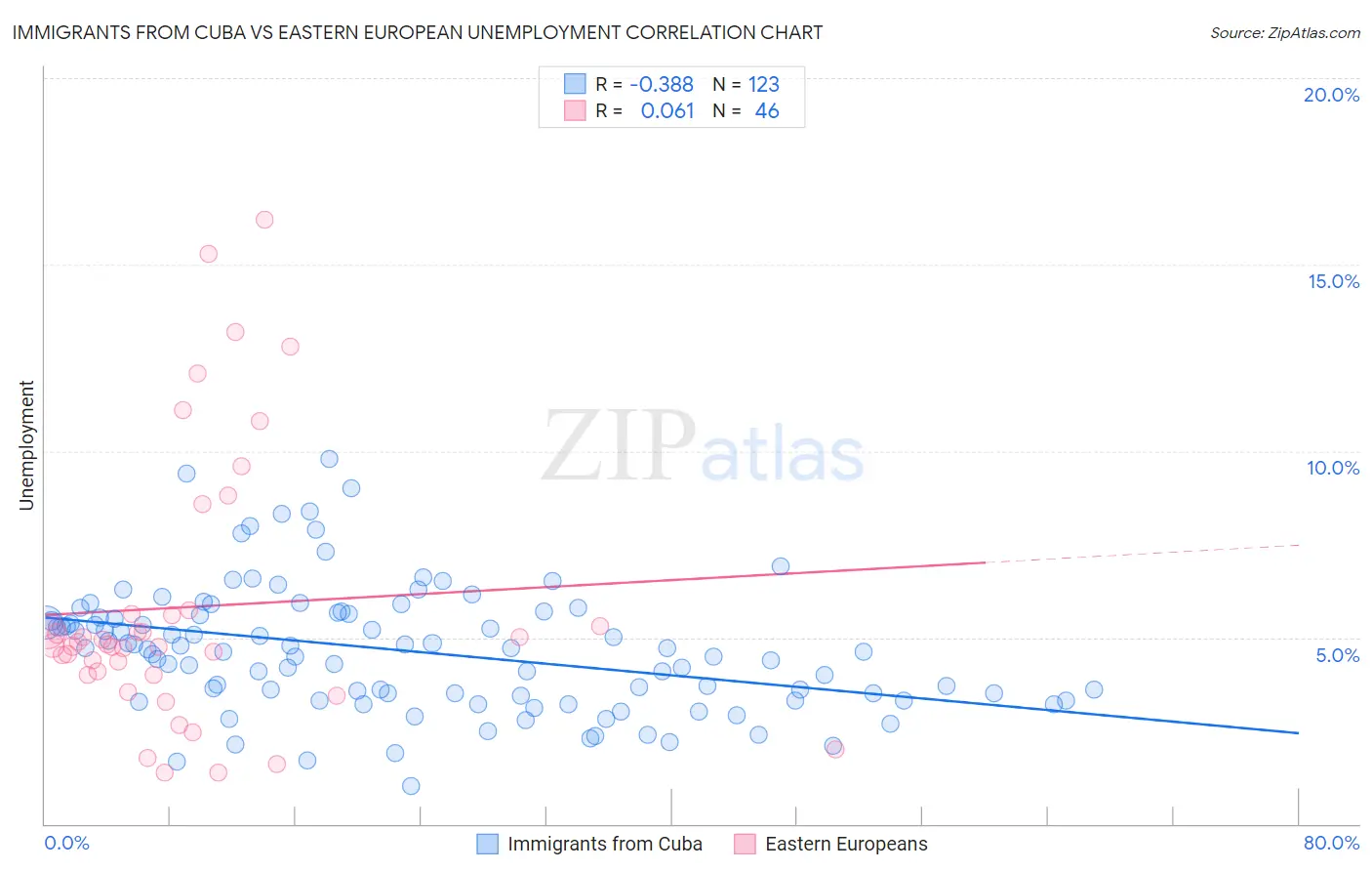 Immigrants from Cuba vs Eastern European Unemployment