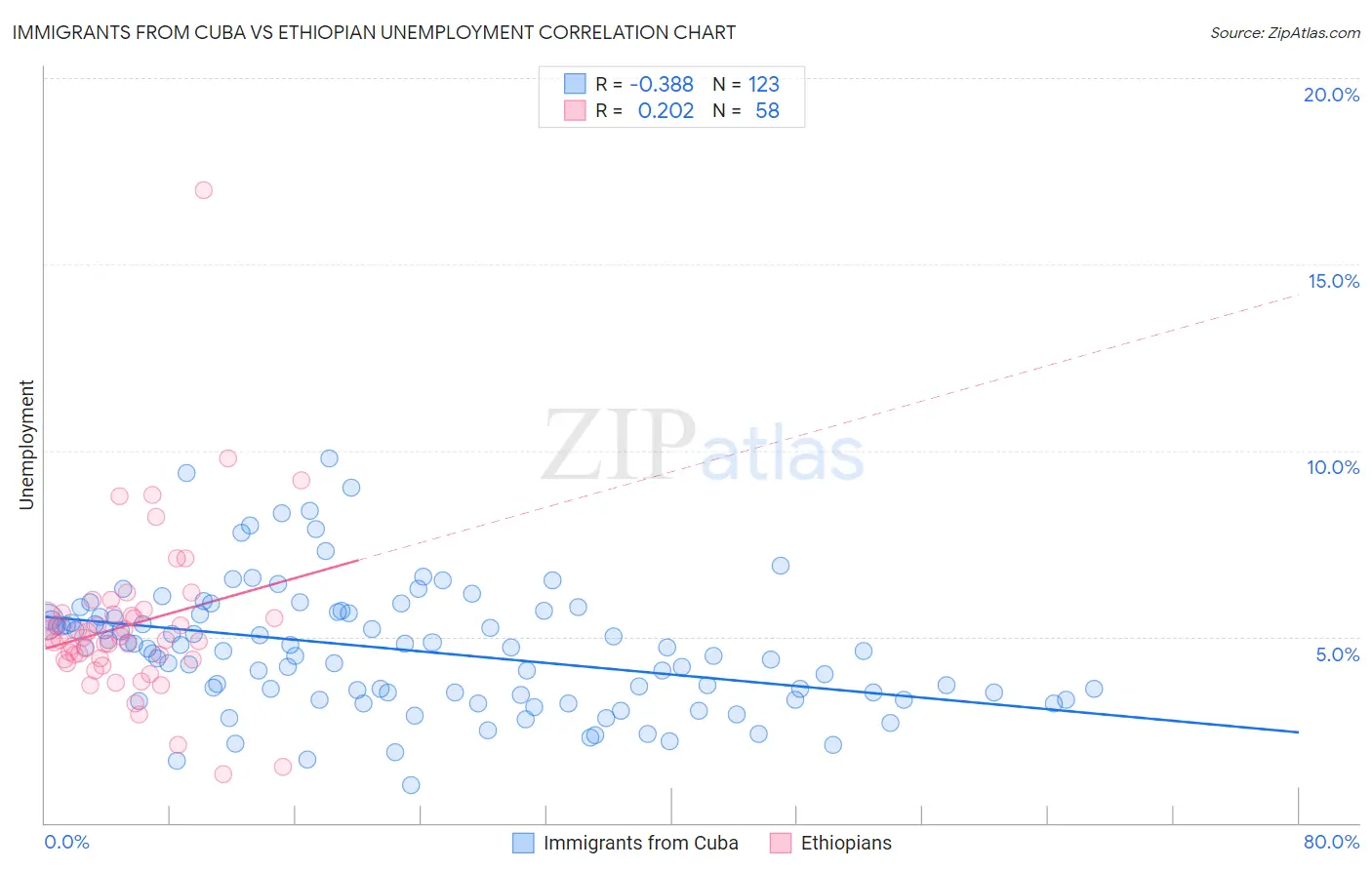 Immigrants from Cuba vs Ethiopian Unemployment