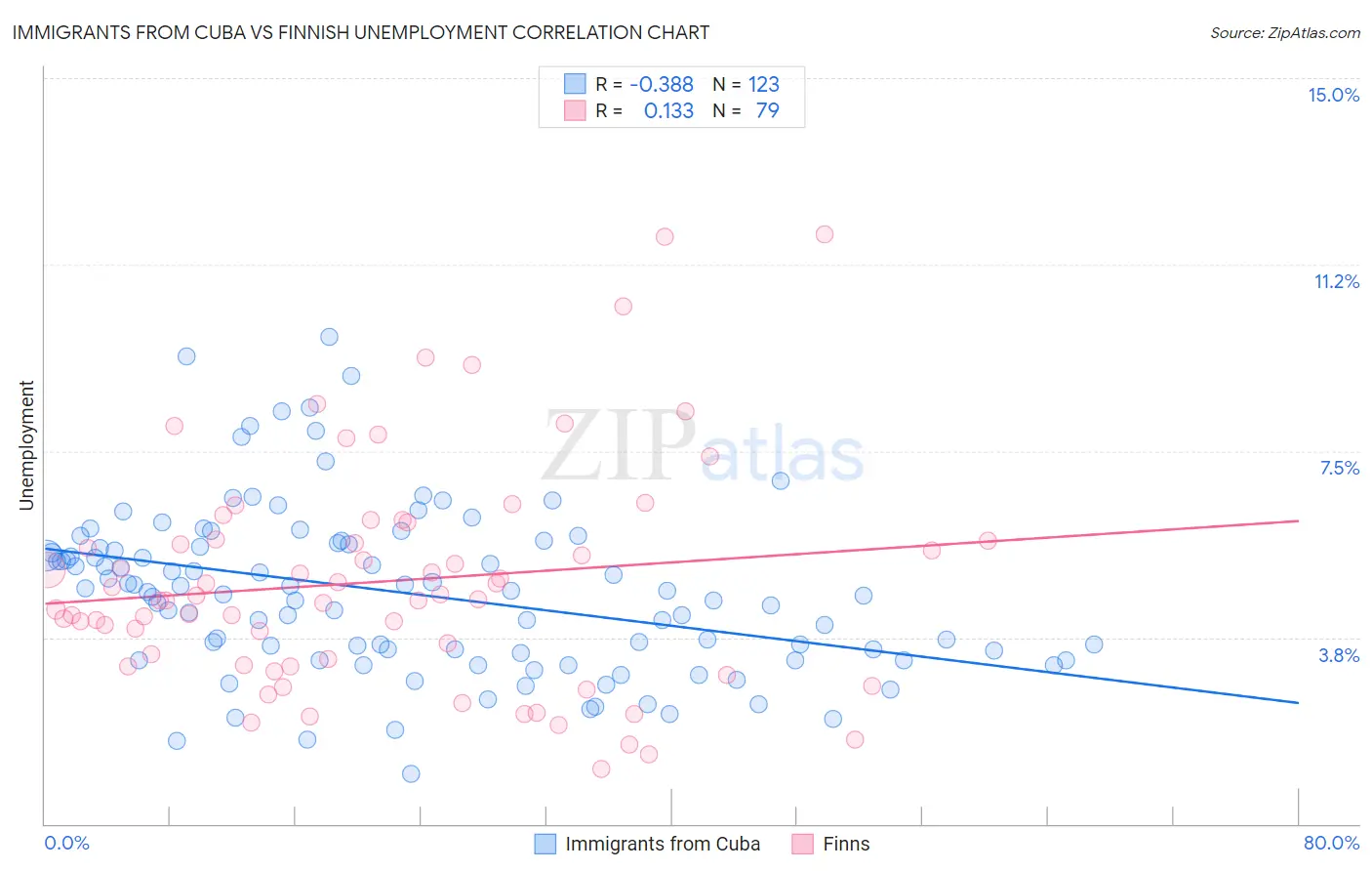 Immigrants from Cuba vs Finnish Unemployment