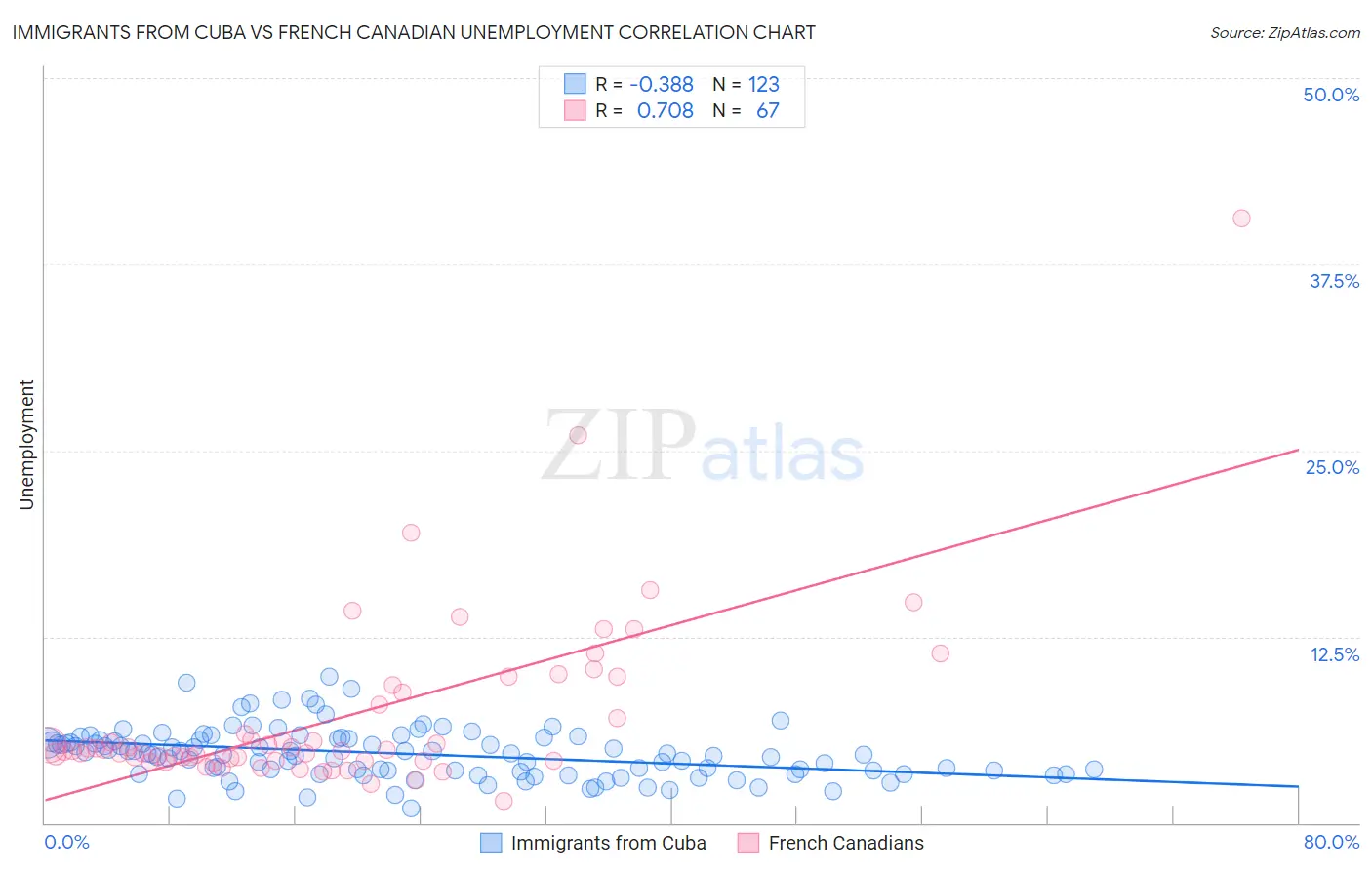 Immigrants from Cuba vs French Canadian Unemployment