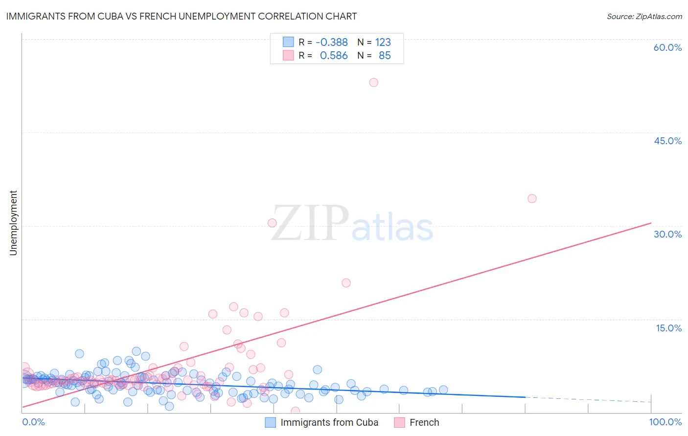 Immigrants from Cuba vs French Unemployment