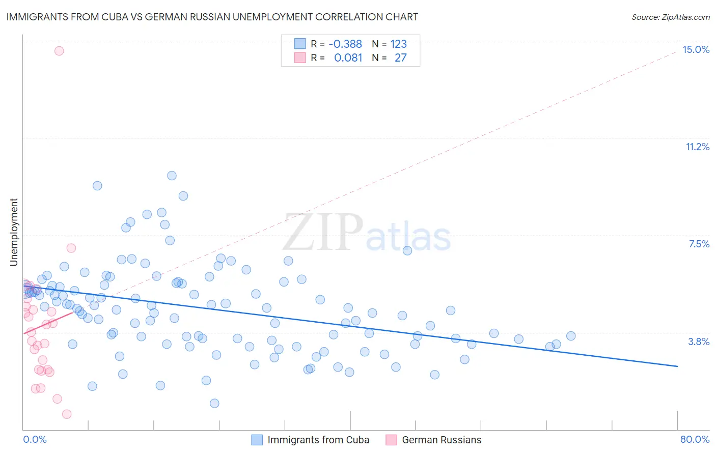 Immigrants from Cuba vs German Russian Unemployment