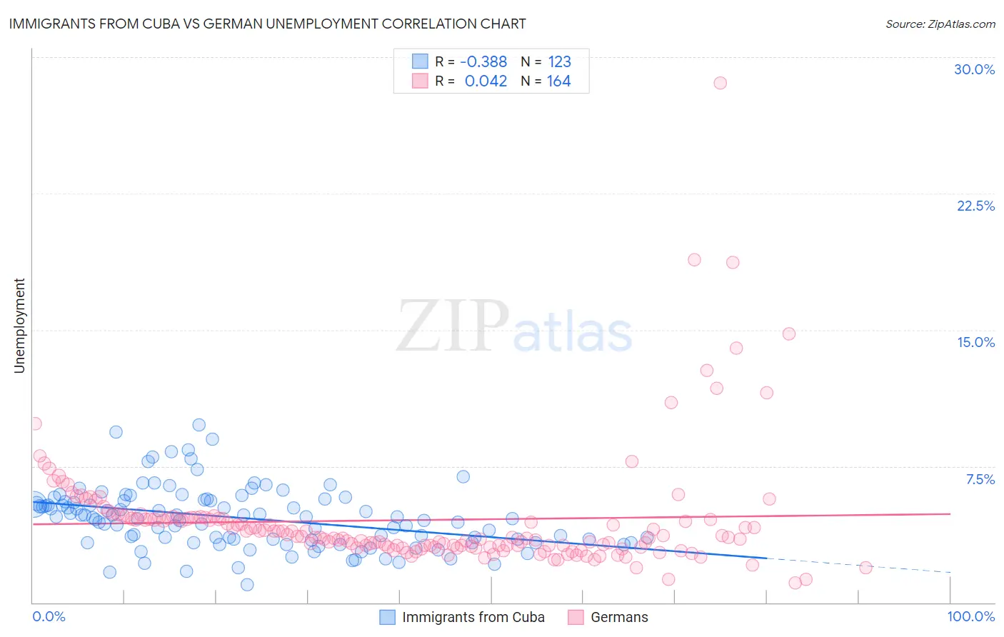 Immigrants from Cuba vs German Unemployment