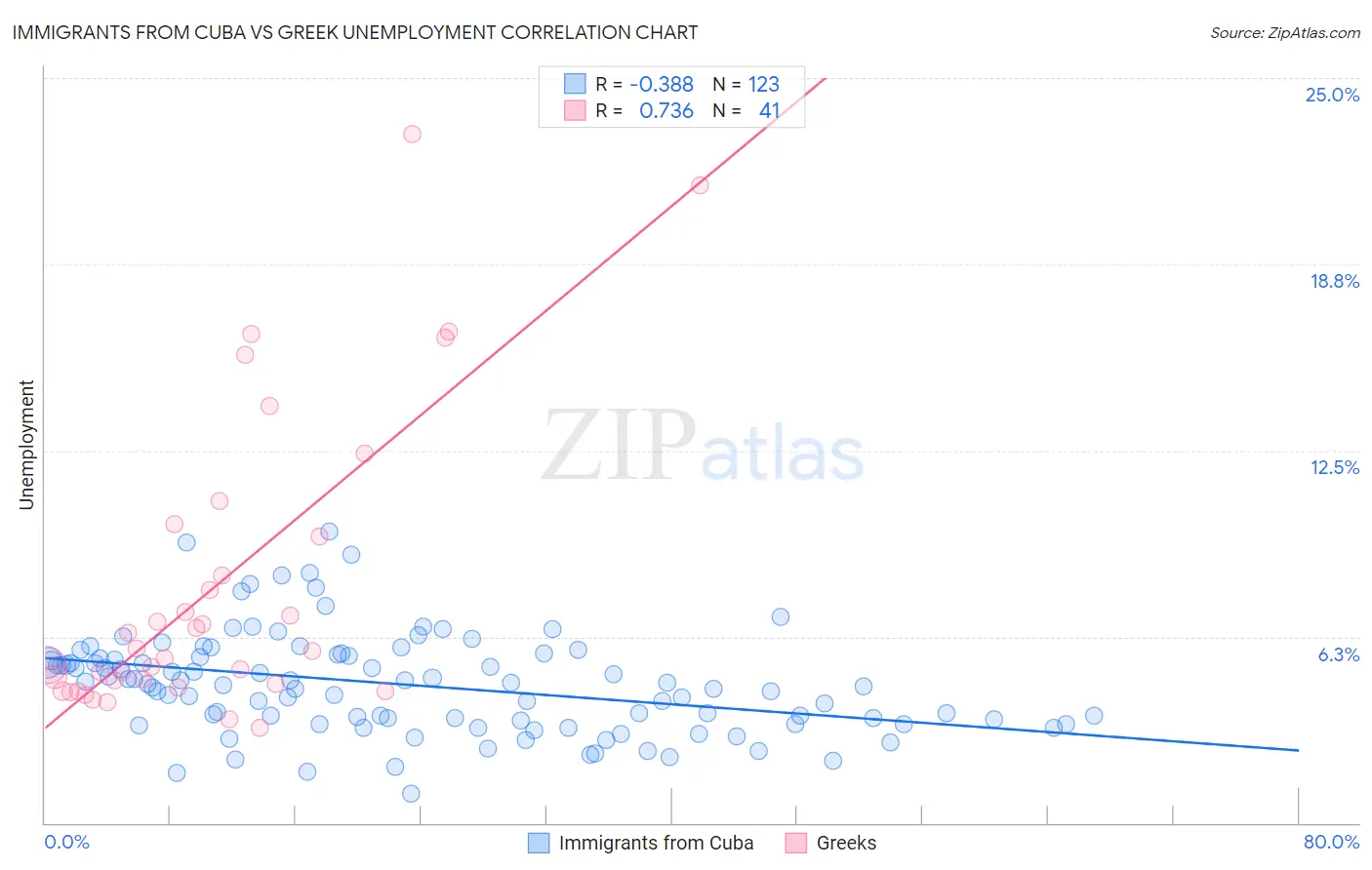 Immigrants from Cuba vs Greek Unemployment