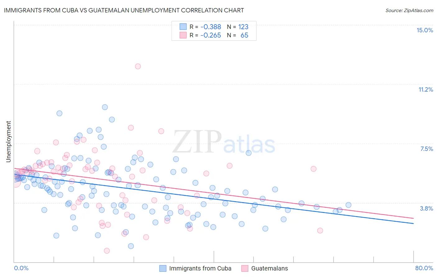 Immigrants from Cuba vs Guatemalan Unemployment