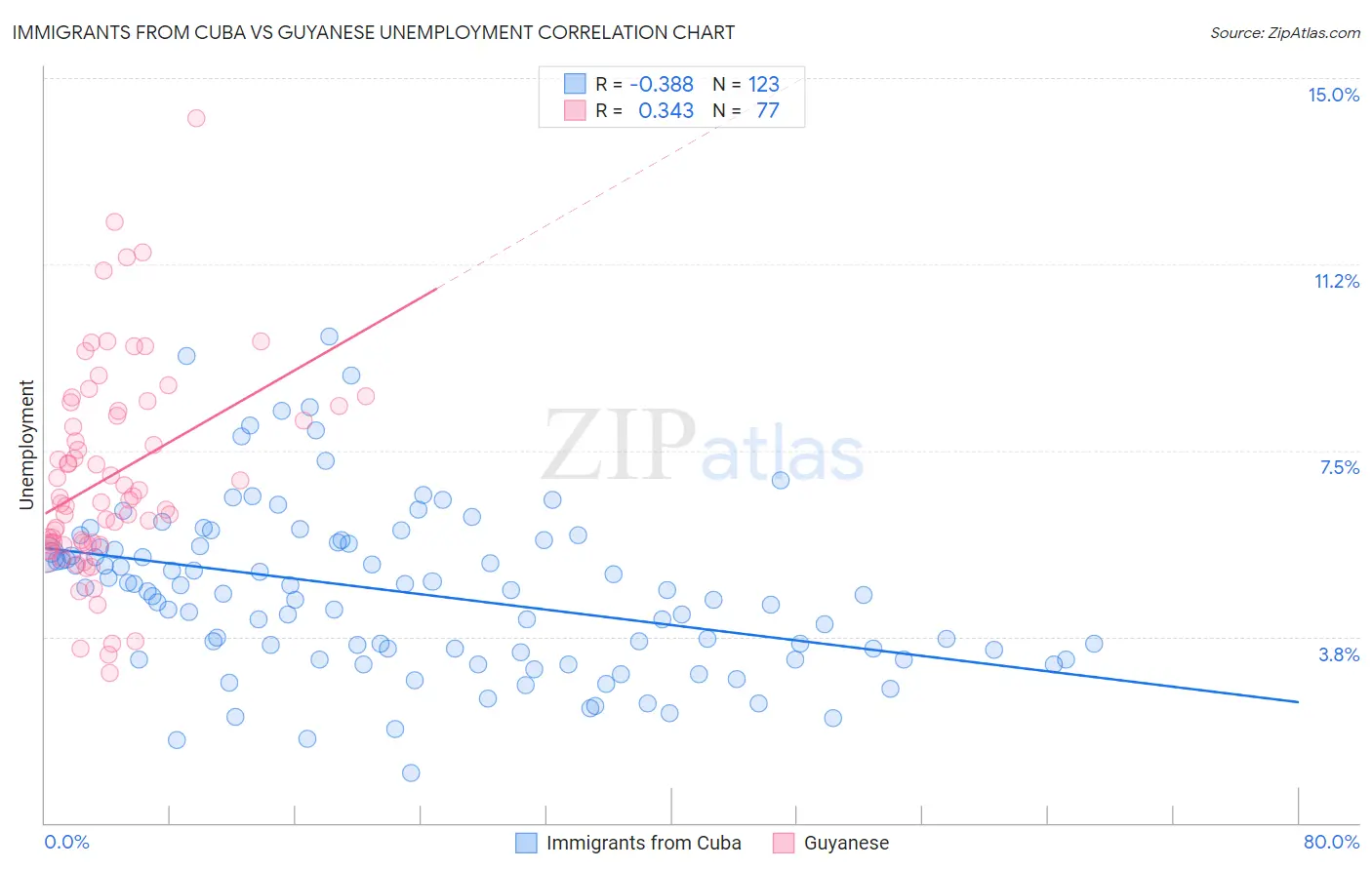 Immigrants from Cuba vs Guyanese Unemployment