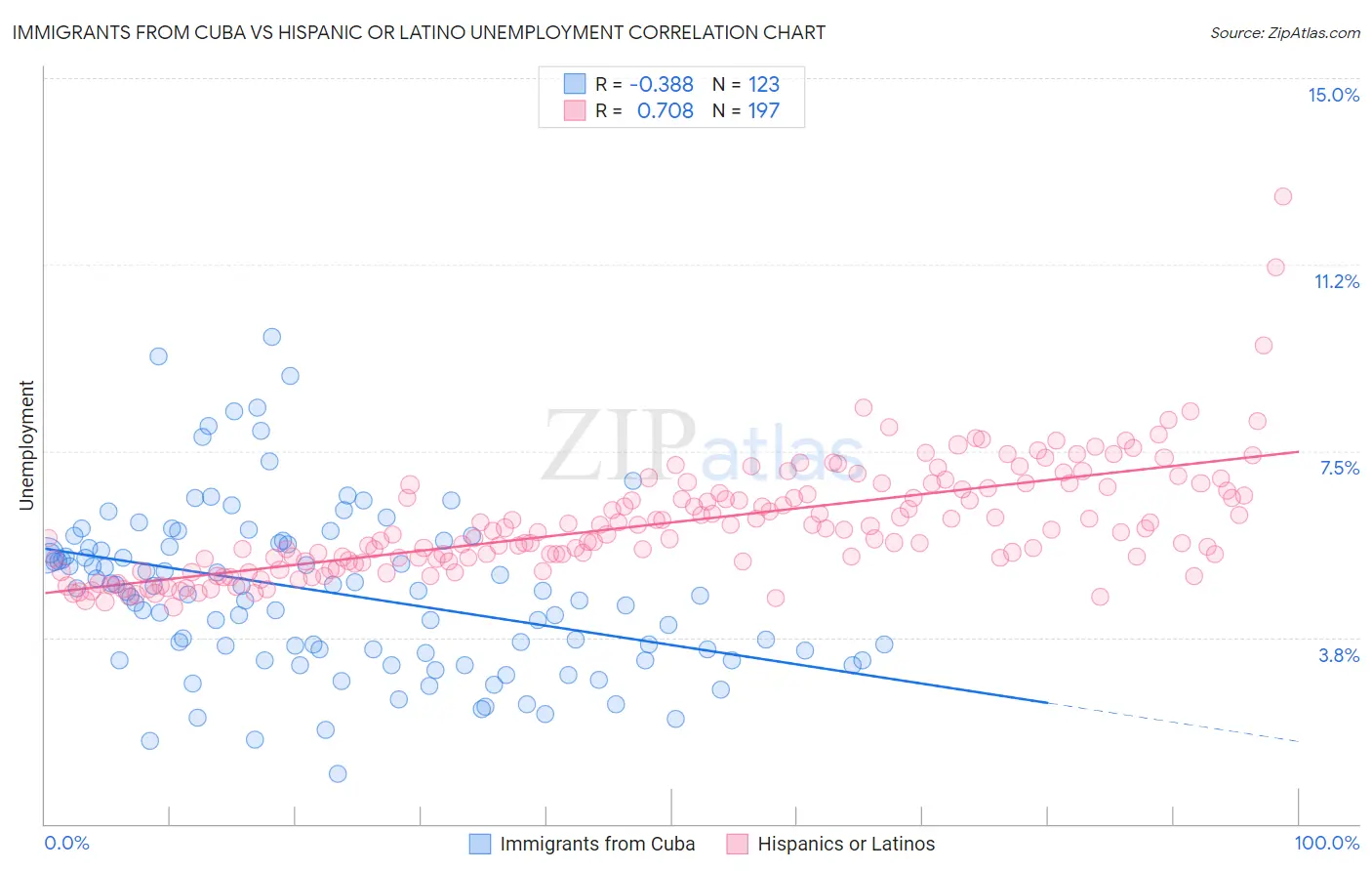 Immigrants from Cuba vs Hispanic or Latino Unemployment