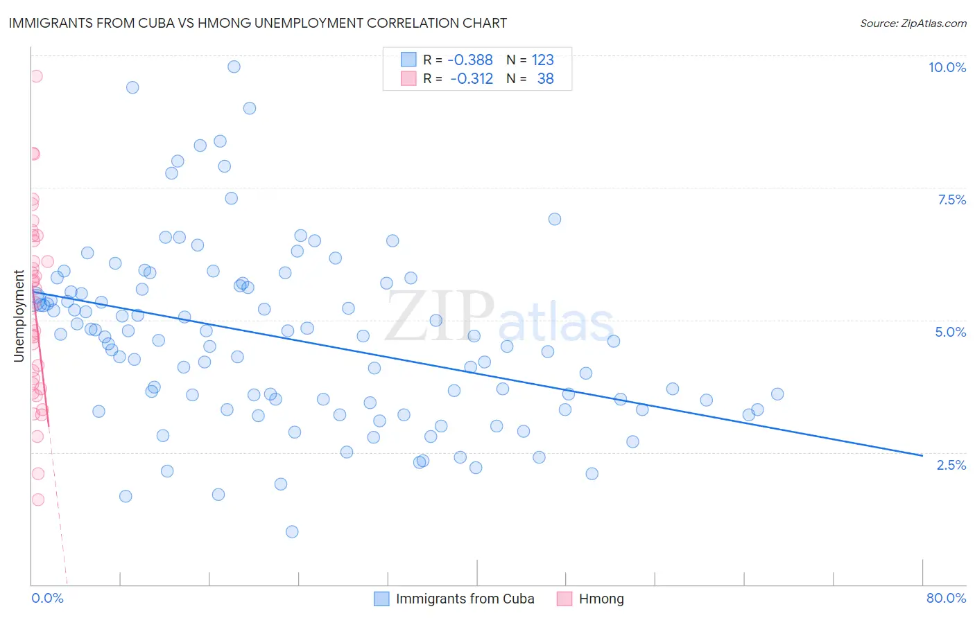 Immigrants from Cuba vs Hmong Unemployment