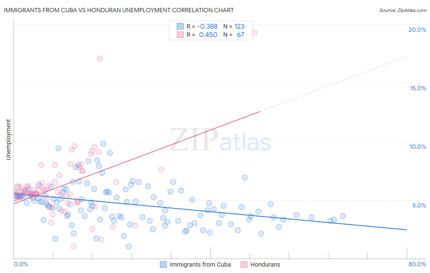 Immigrants from Cuba vs Honduran Unemployment