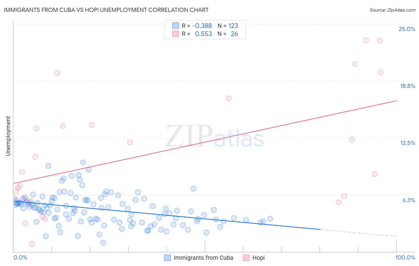Immigrants from Cuba vs Hopi Unemployment