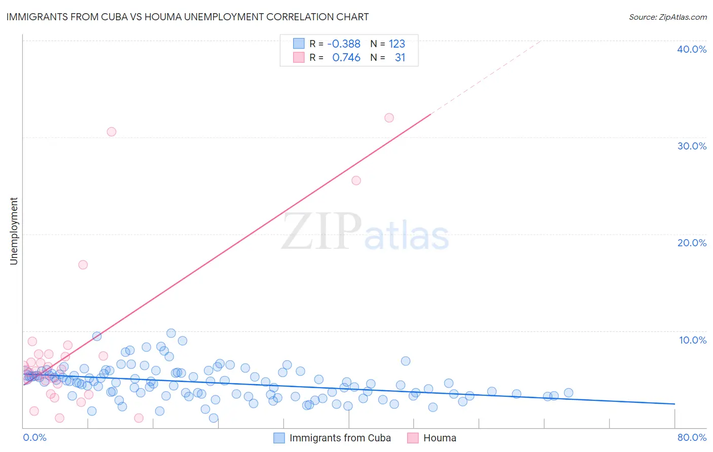 Immigrants from Cuba vs Houma Unemployment