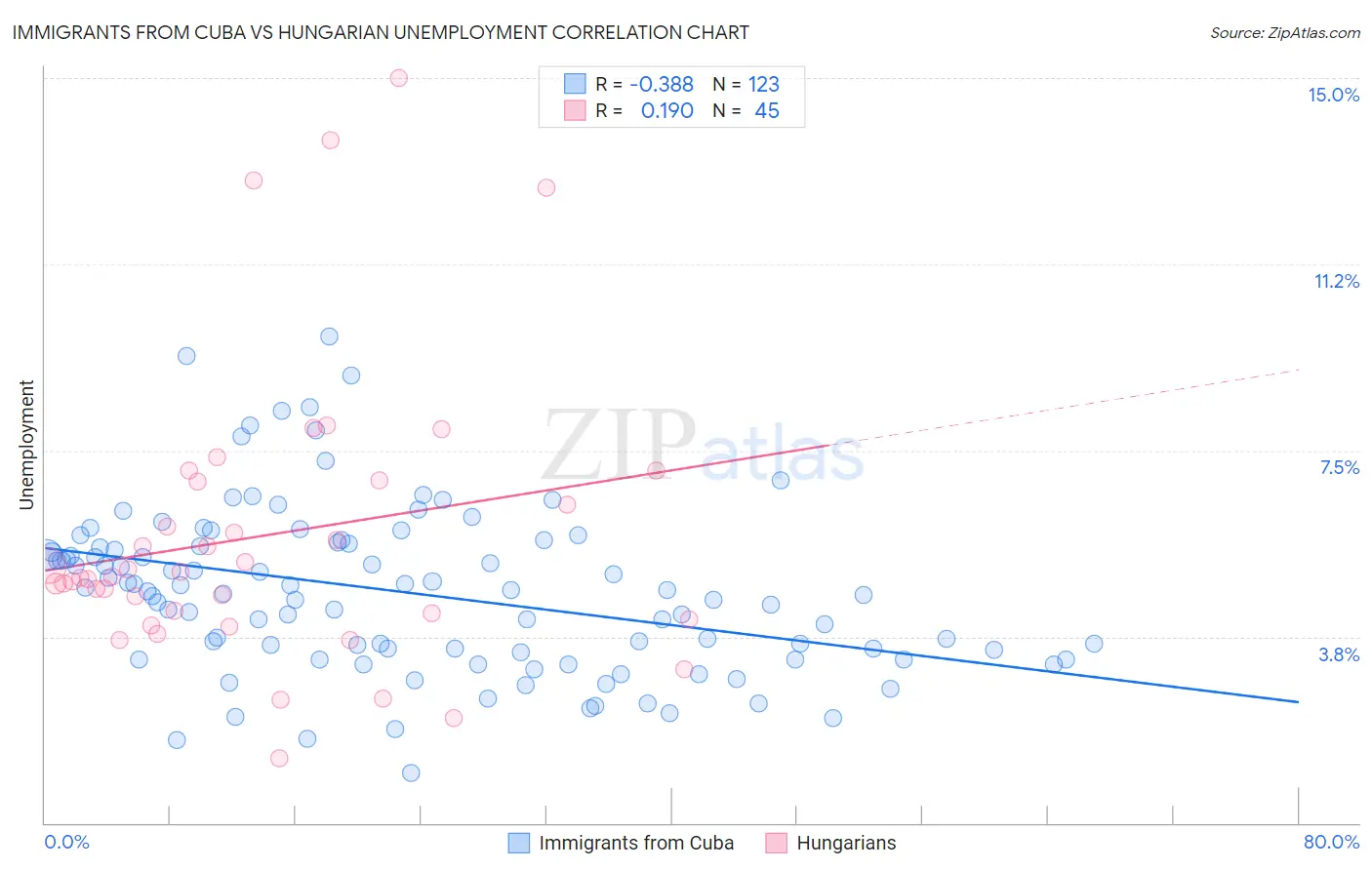 Immigrants from Cuba vs Hungarian Unemployment
