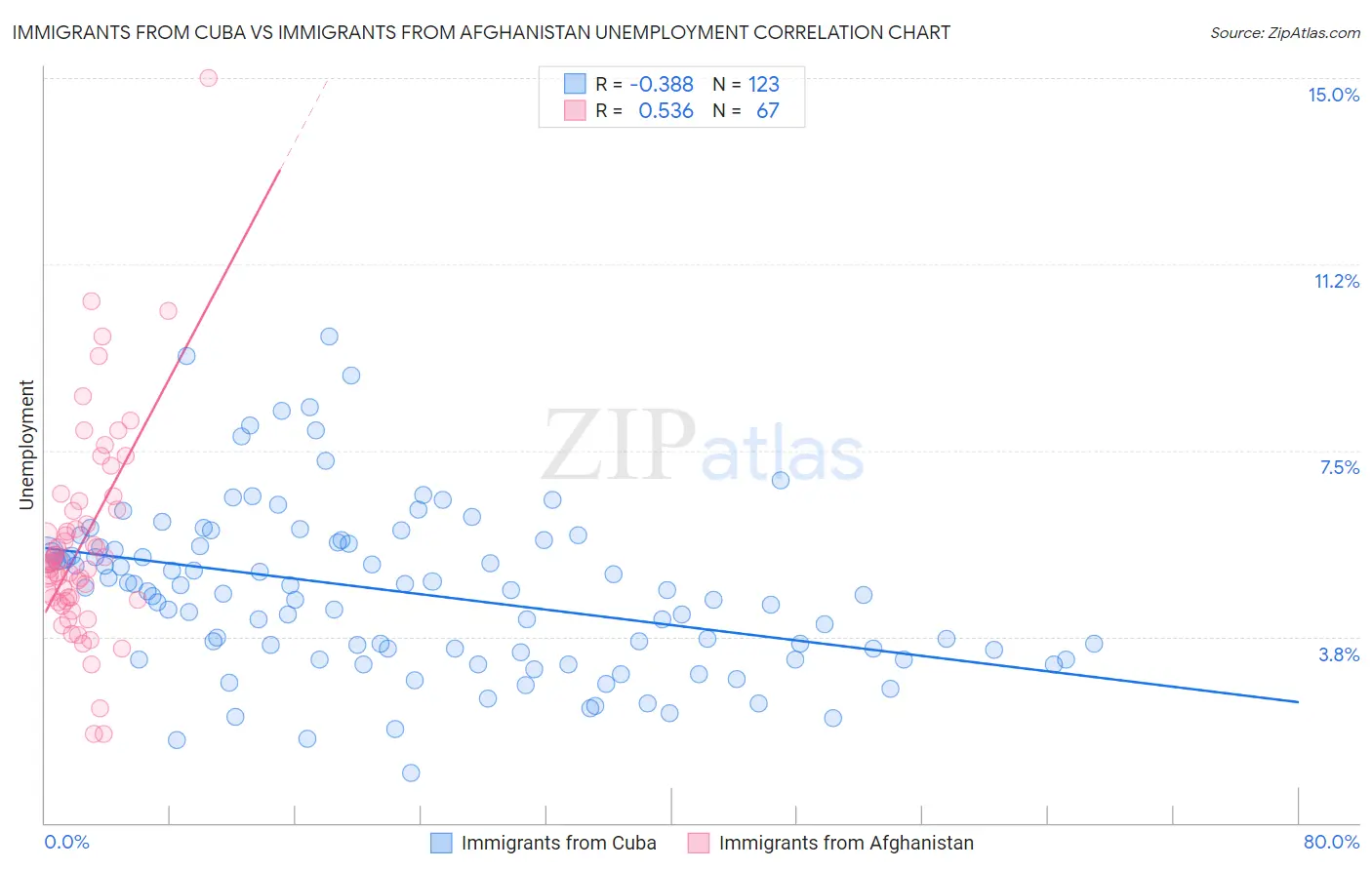 Immigrants from Cuba vs Immigrants from Afghanistan Unemployment