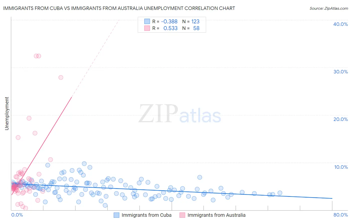 Immigrants from Cuba vs Immigrants from Australia Unemployment