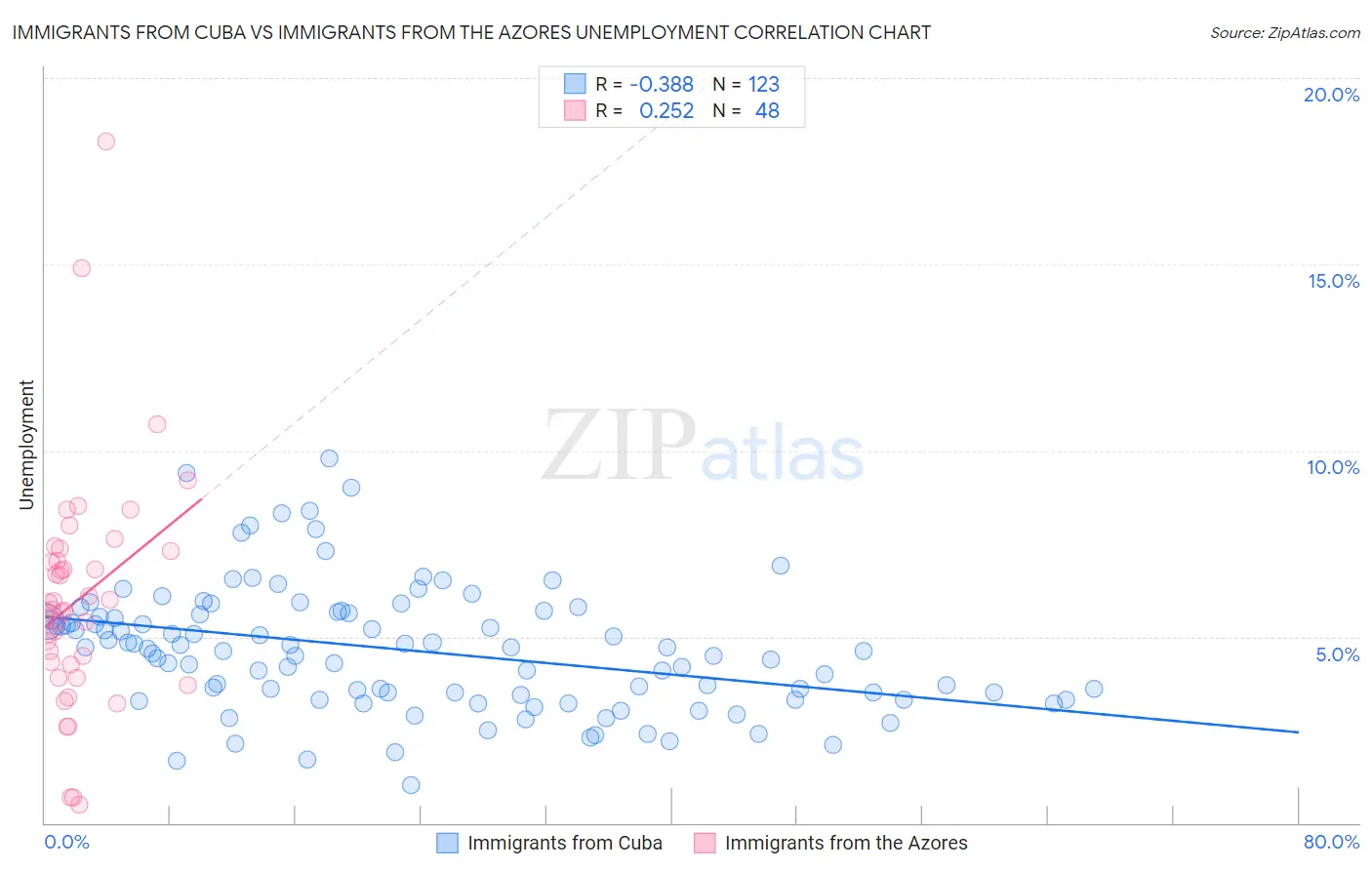 Immigrants from Cuba vs Immigrants from the Azores Unemployment