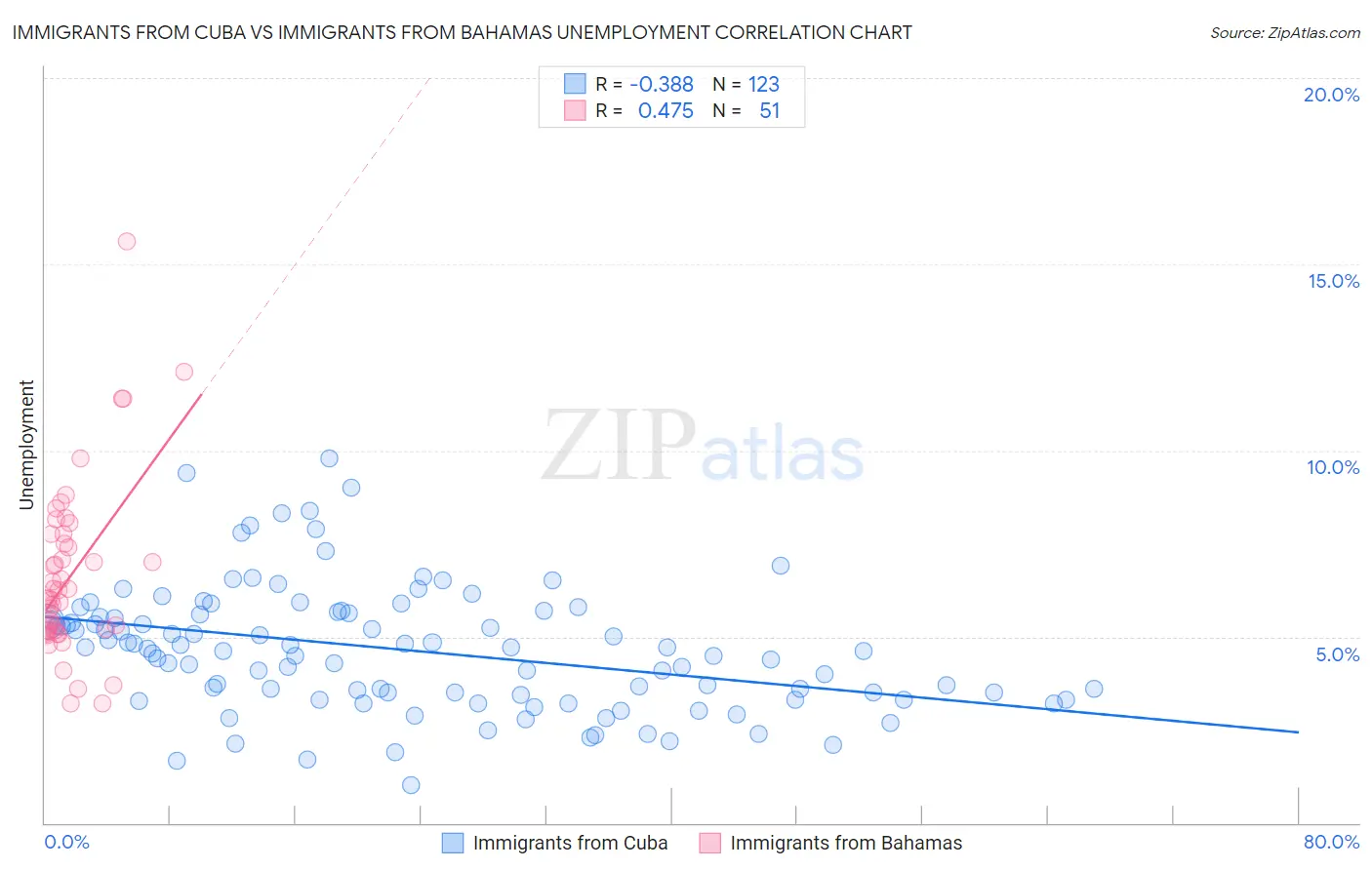 Immigrants from Cuba vs Immigrants from Bahamas Unemployment