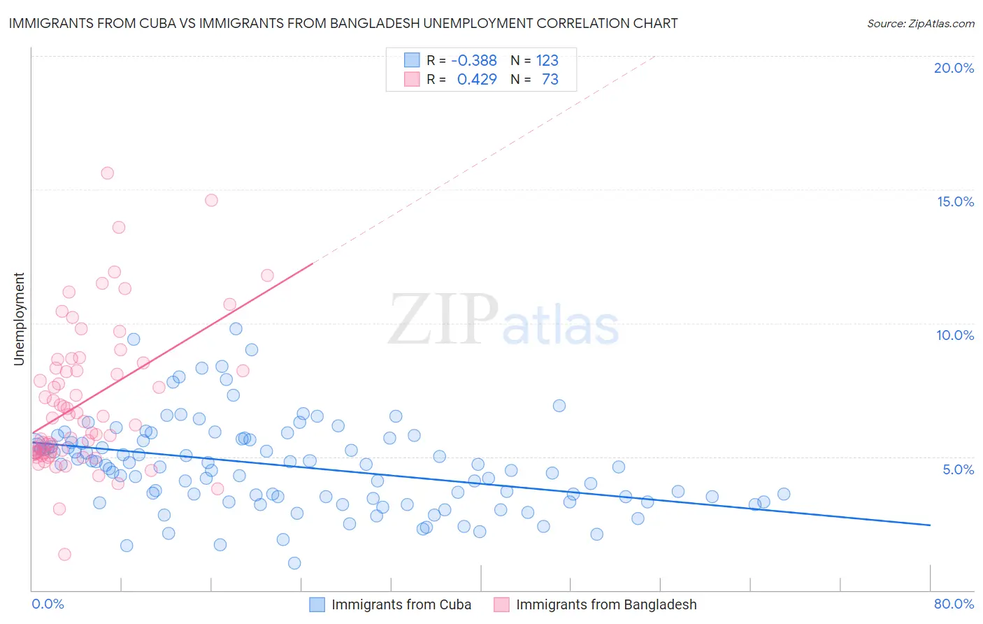 Immigrants from Cuba vs Immigrants from Bangladesh Unemployment