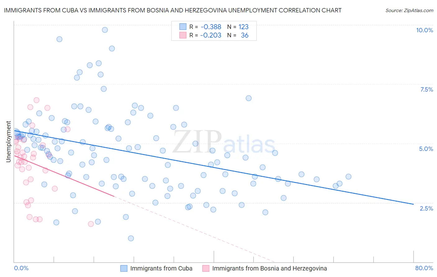 Immigrants from Cuba vs Immigrants from Bosnia and Herzegovina Unemployment