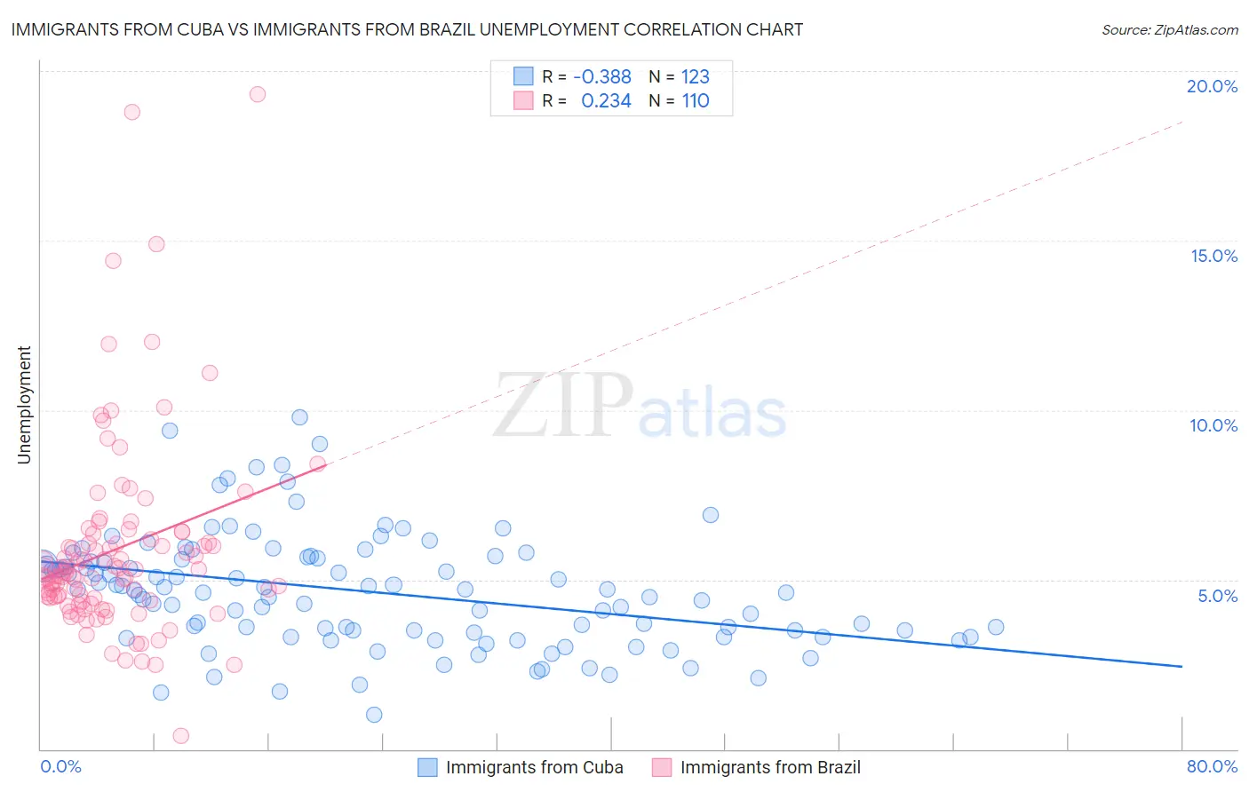 Immigrants from Cuba vs Immigrants from Brazil Unemployment