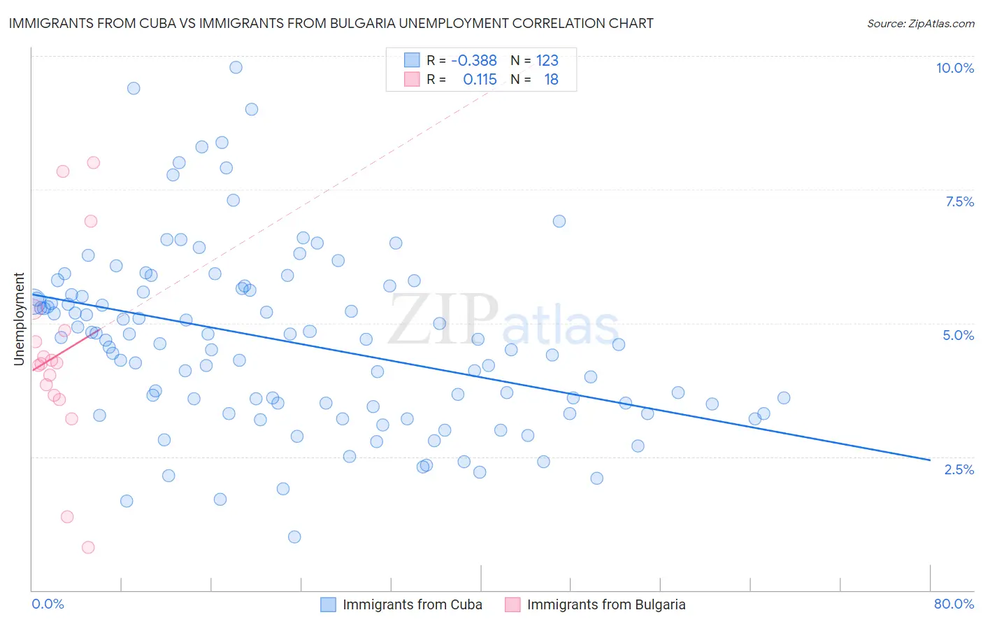 Immigrants from Cuba vs Immigrants from Bulgaria Unemployment