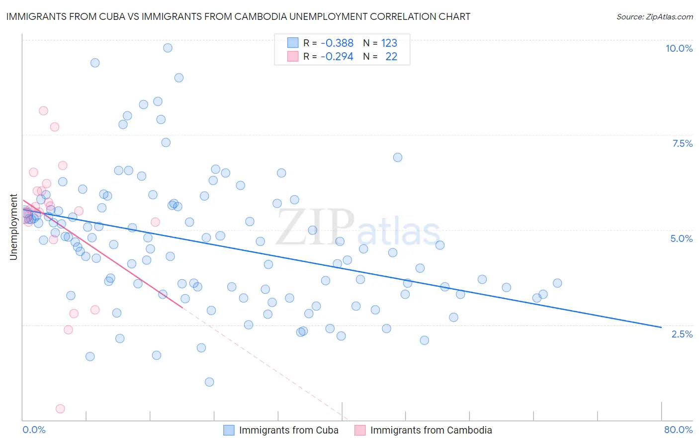 Immigrants from Cuba vs Immigrants from Cambodia Unemployment