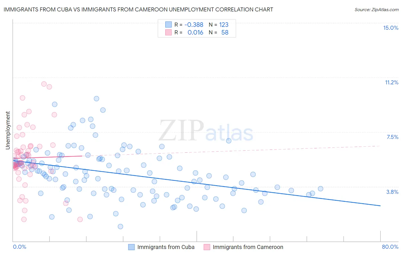 Immigrants from Cuba vs Immigrants from Cameroon Unemployment