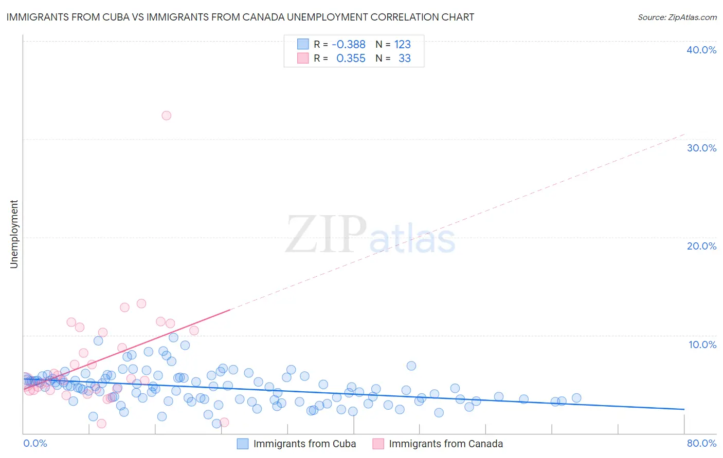 Immigrants from Cuba vs Immigrants from Canada Unemployment