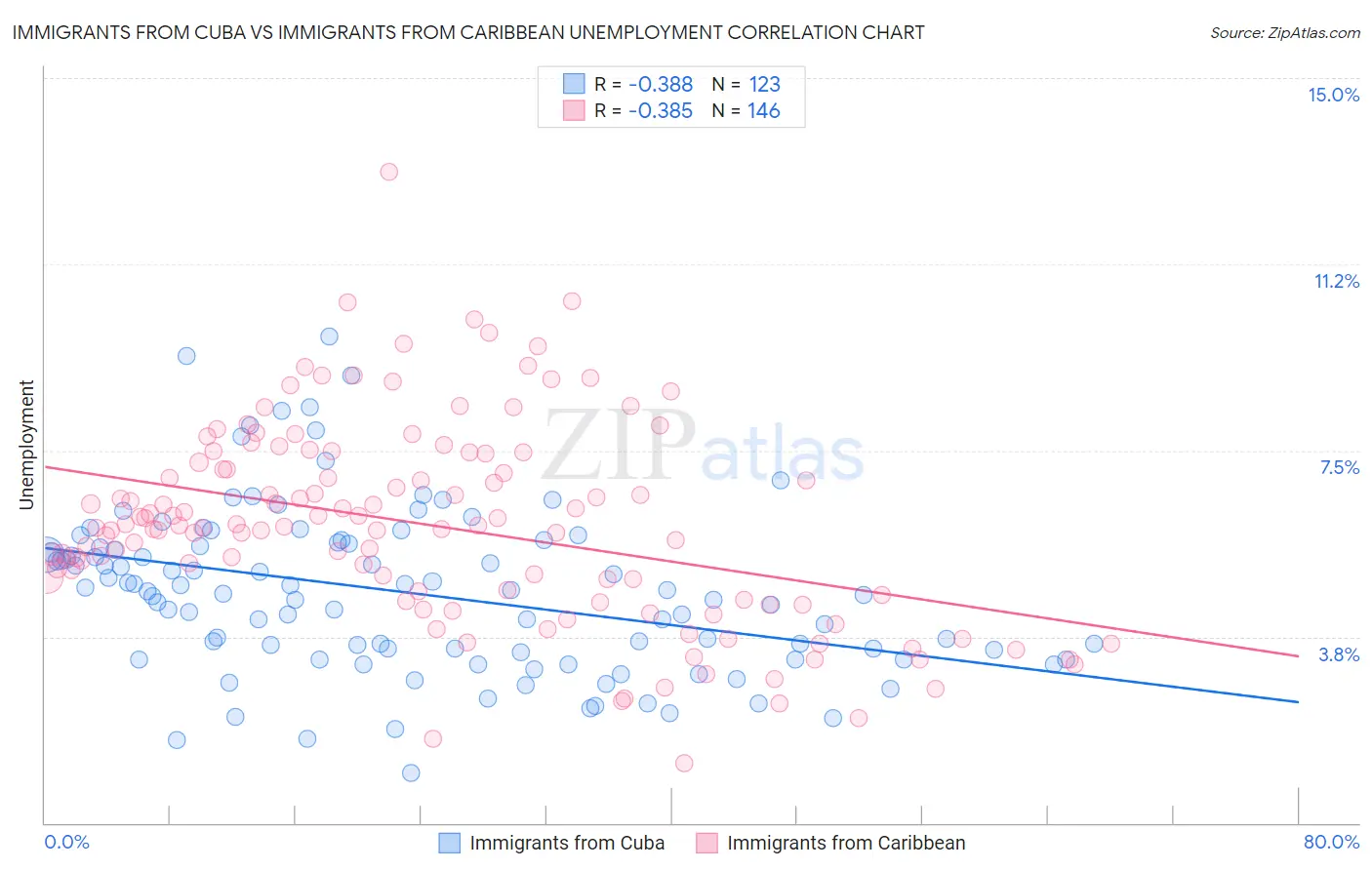 Immigrants from Cuba vs Immigrants from Caribbean Unemployment