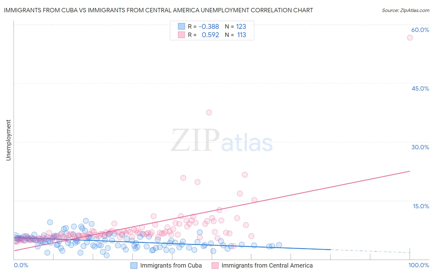 Immigrants from Cuba vs Immigrants from Central America Unemployment