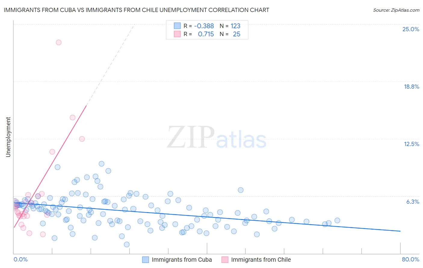 Immigrants from Cuba vs Immigrants from Chile Unemployment