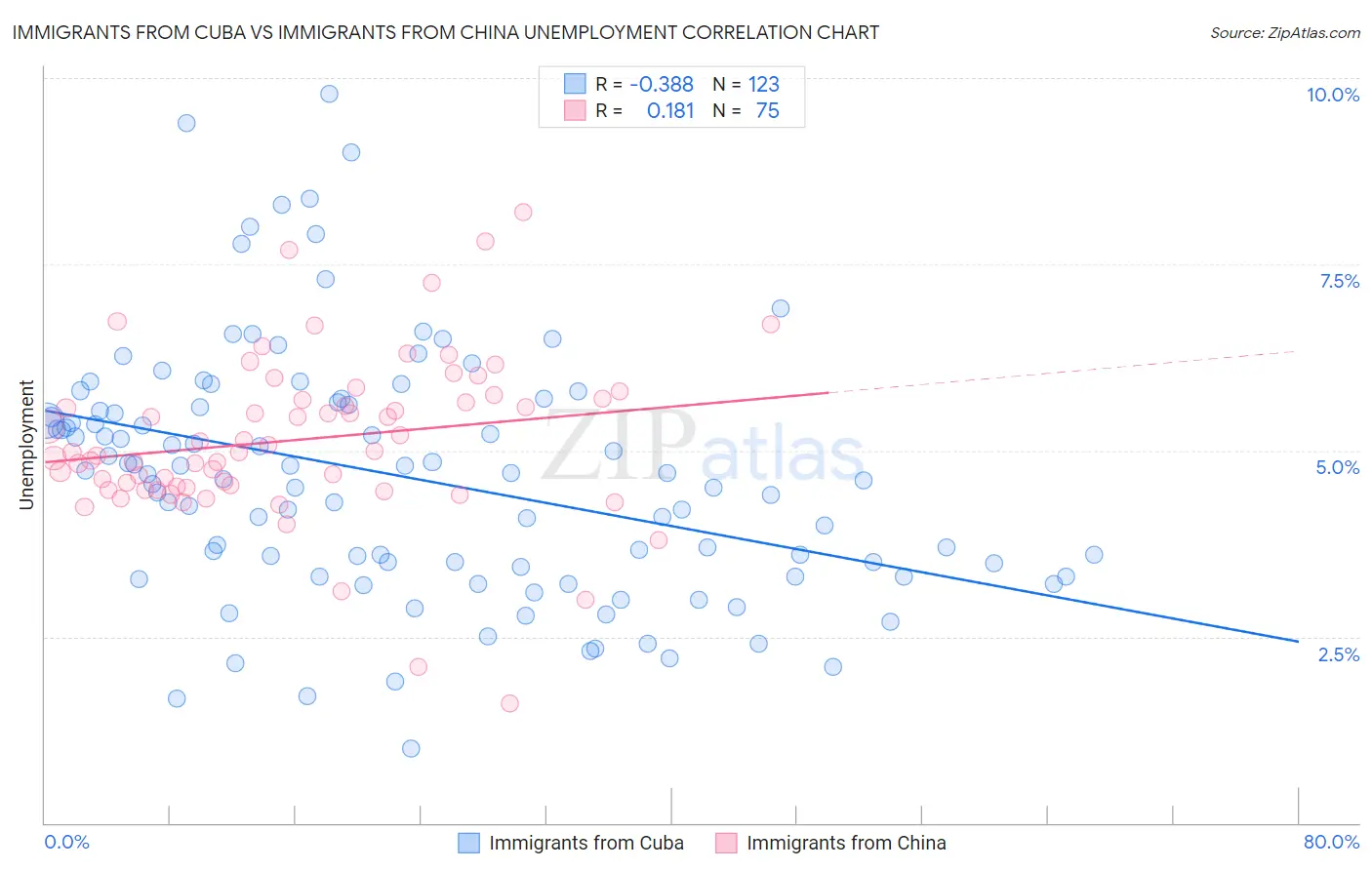 Immigrants from Cuba vs Immigrants from China Unemployment