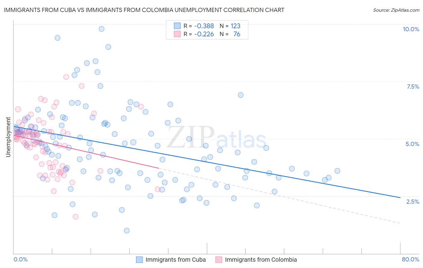 Immigrants from Cuba vs Immigrants from Colombia Unemployment