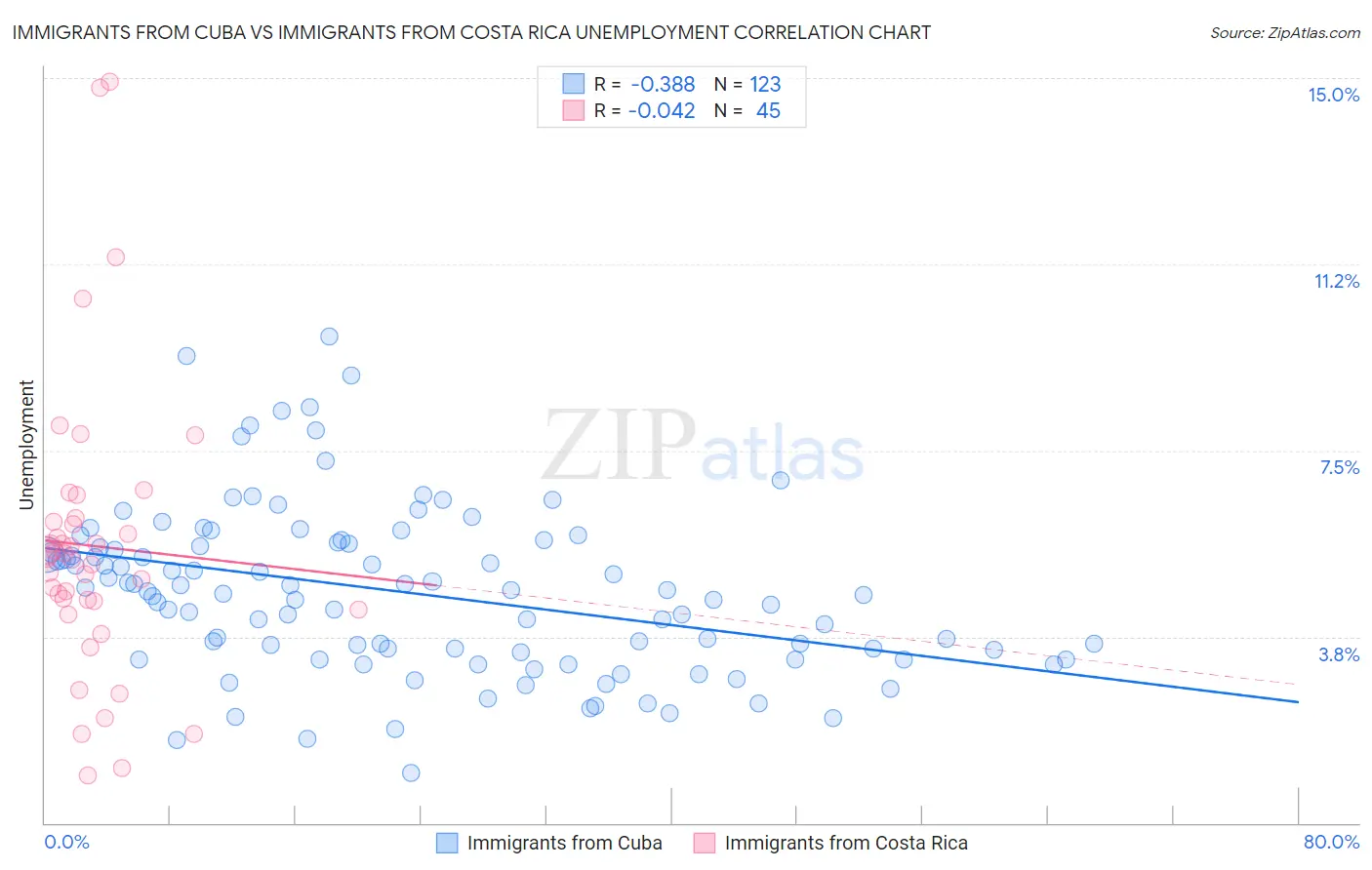Immigrants from Cuba vs Immigrants from Costa Rica Unemployment