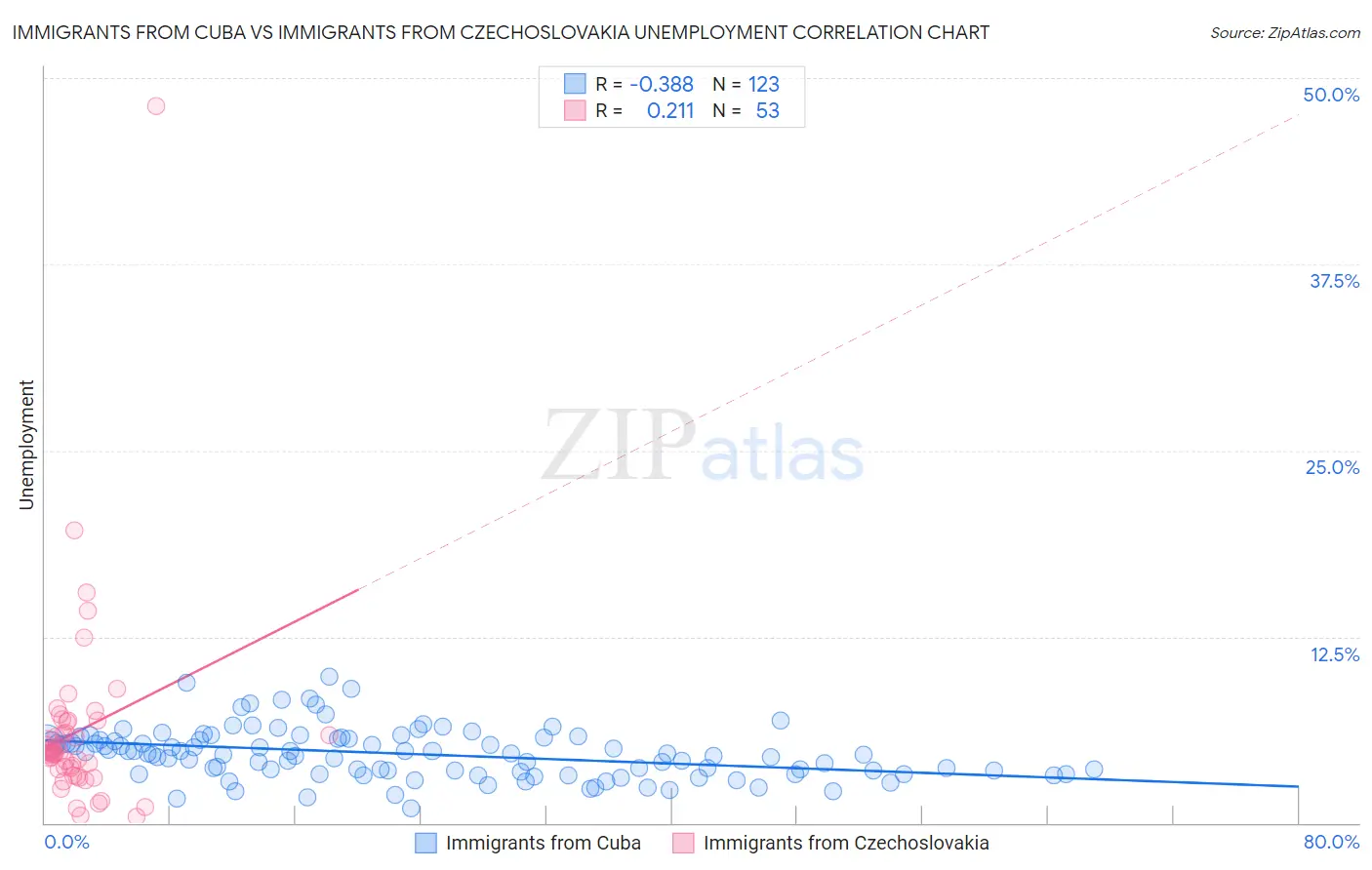 Immigrants from Cuba vs Immigrants from Czechoslovakia Unemployment