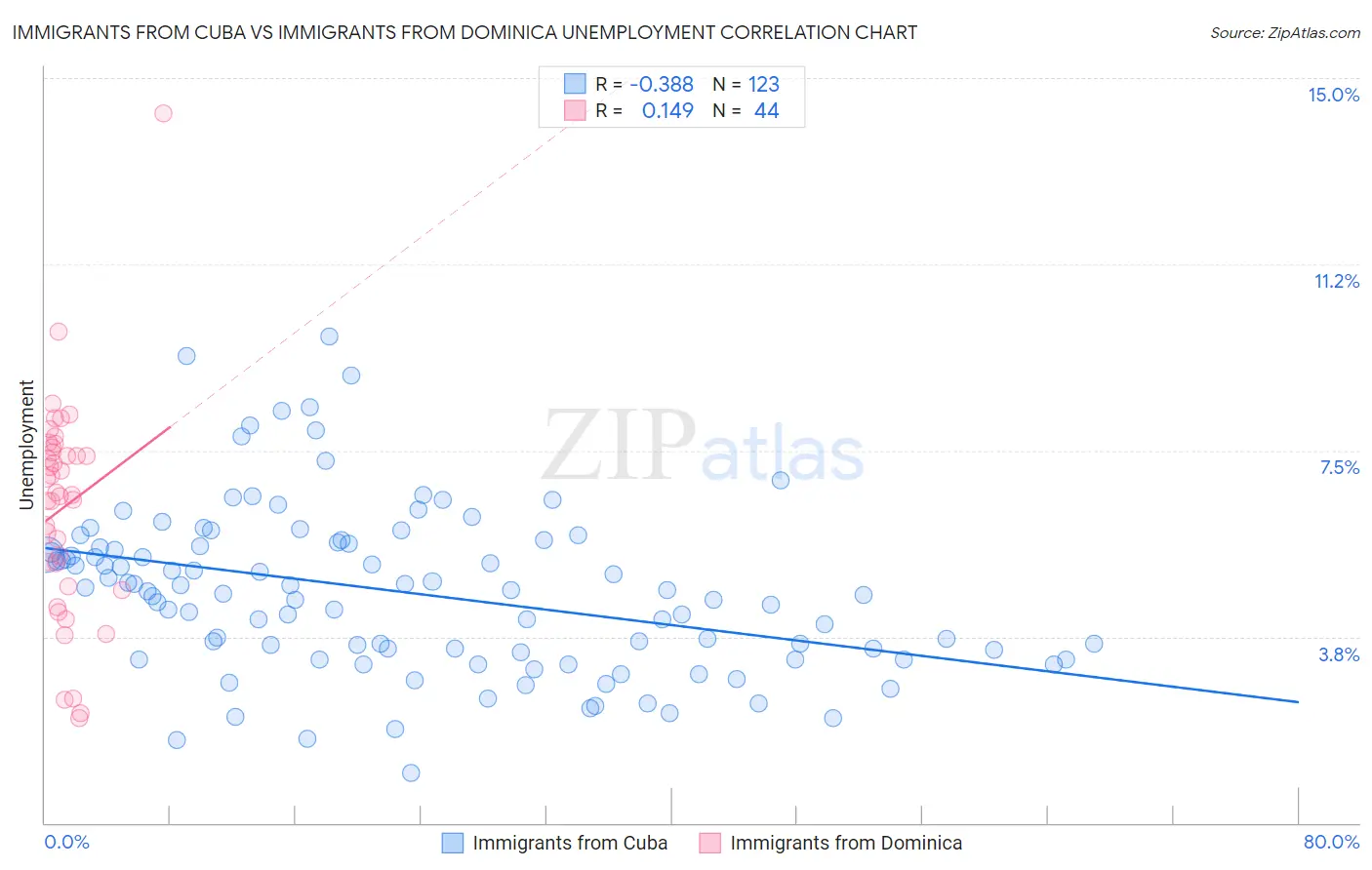 Immigrants from Cuba vs Immigrants from Dominica Unemployment