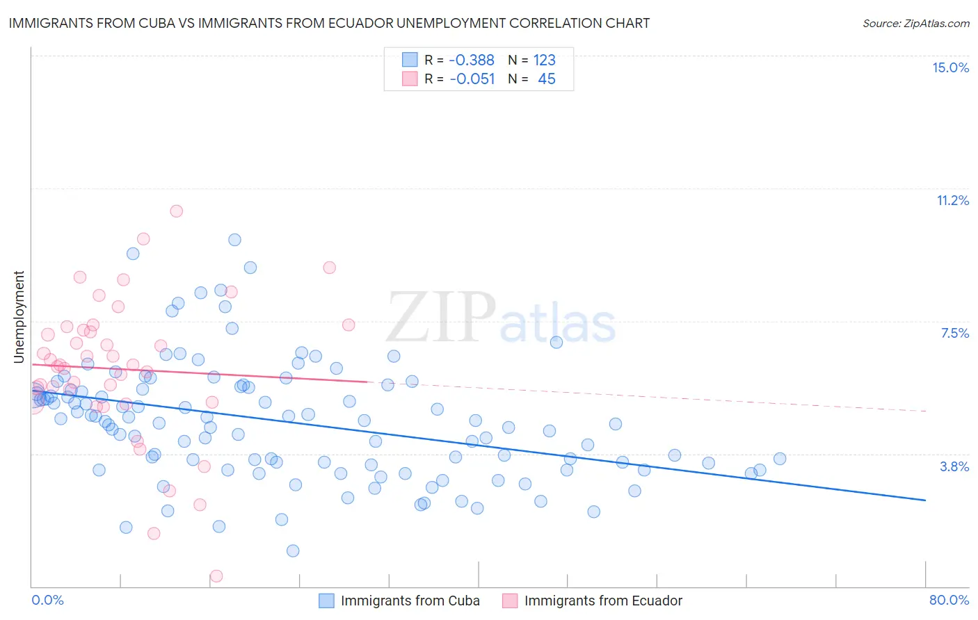 Immigrants from Cuba vs Immigrants from Ecuador Unemployment