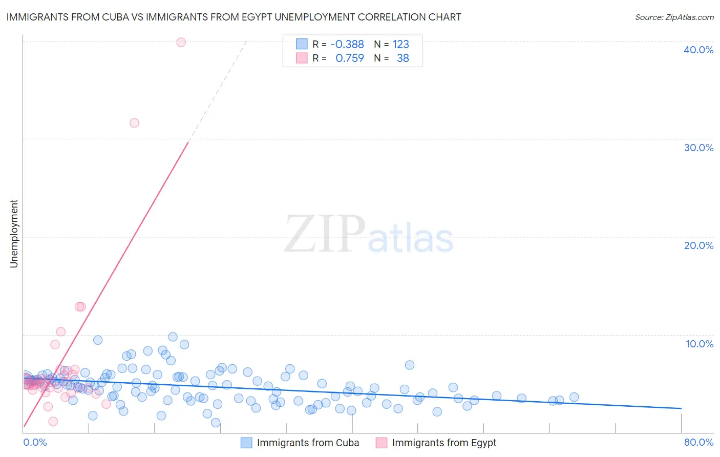 Immigrants from Cuba vs Immigrants from Egypt Unemployment