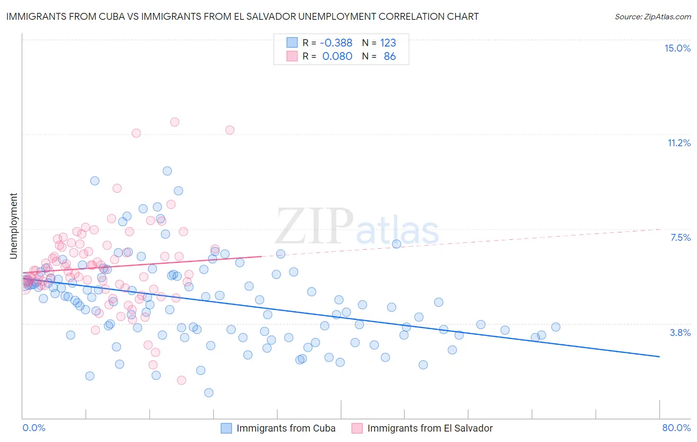 Immigrants from Cuba vs Immigrants from El Salvador Unemployment