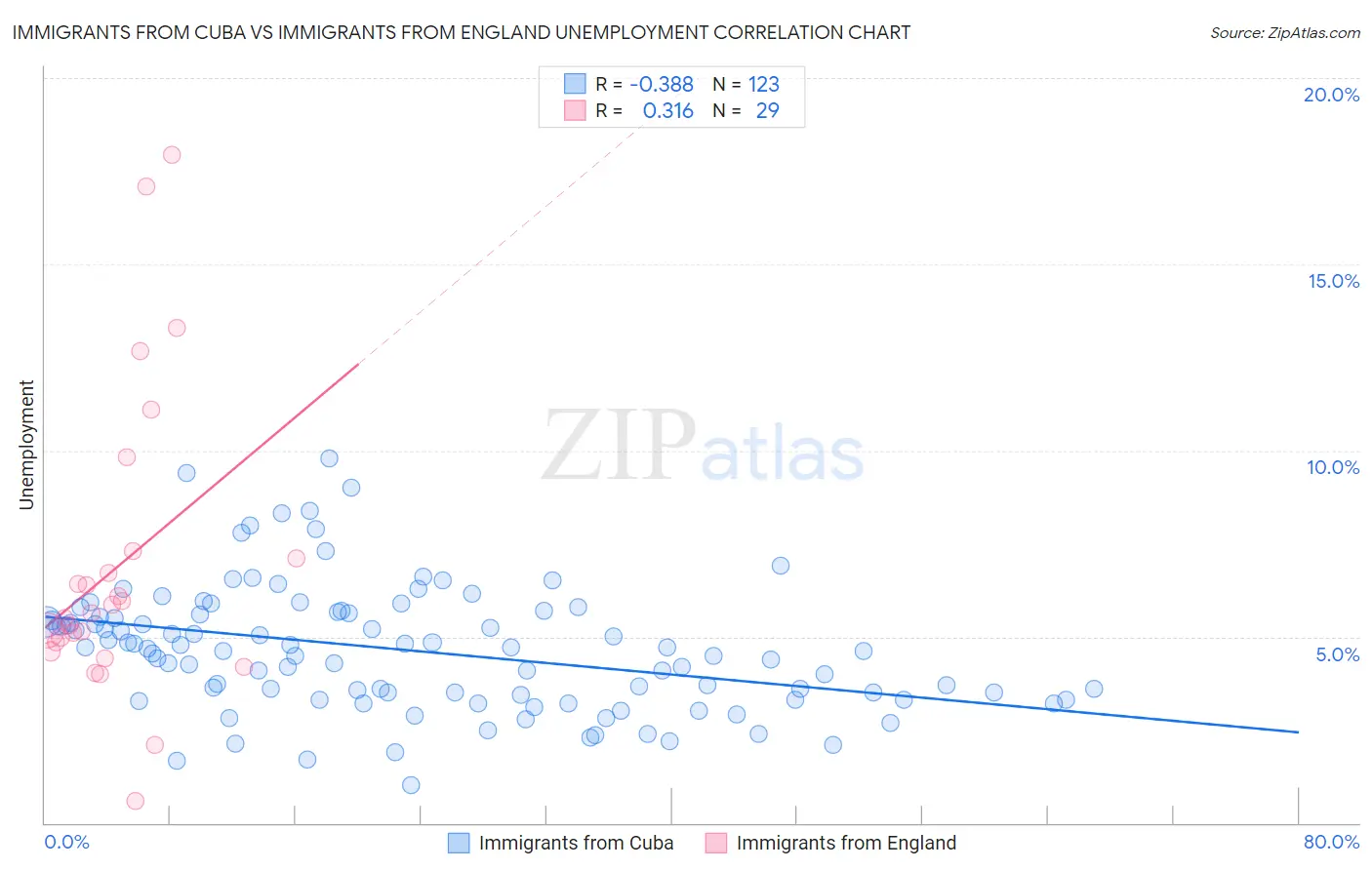 Immigrants from Cuba vs Immigrants from England Unemployment