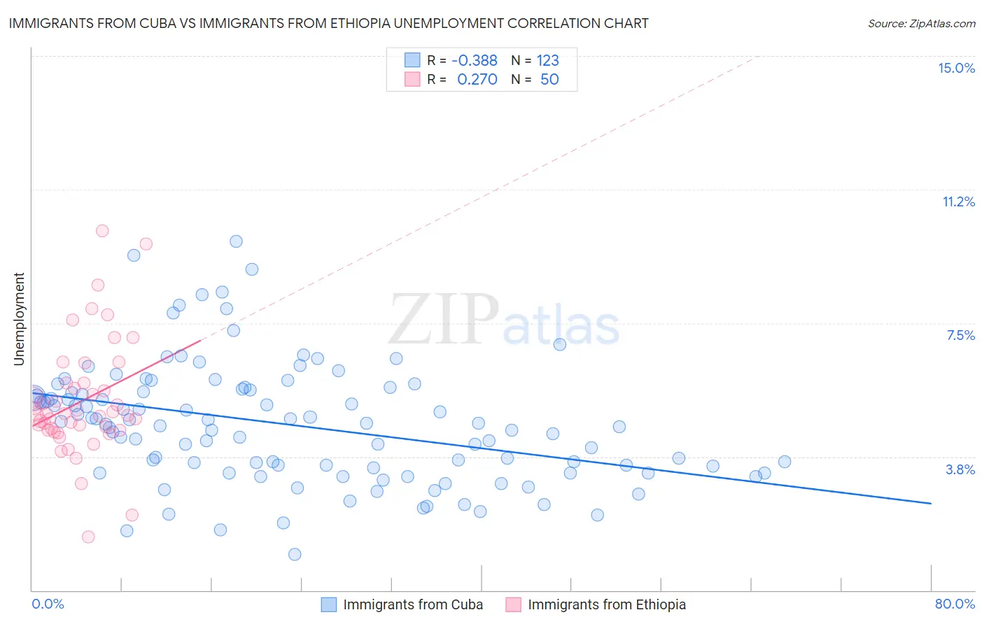 Immigrants from Cuba vs Immigrants from Ethiopia Unemployment