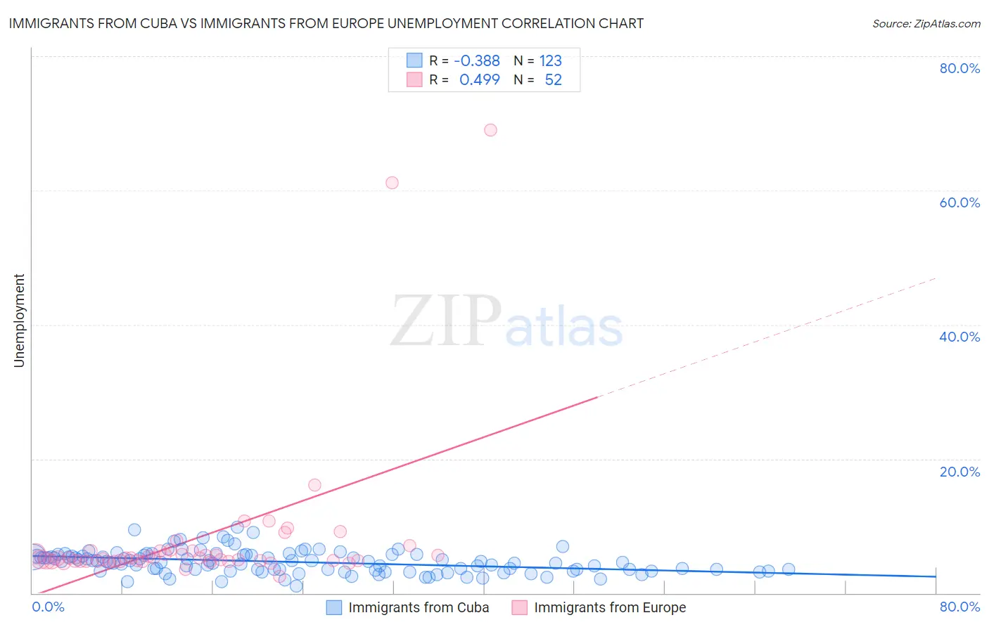 Immigrants from Cuba vs Immigrants from Europe Unemployment