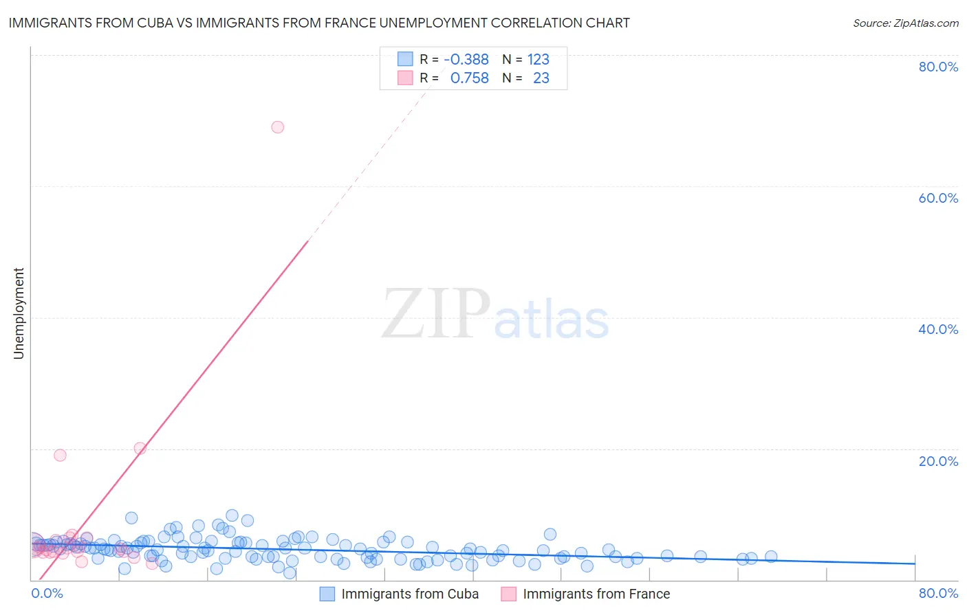 Immigrants from Cuba vs Immigrants from France Unemployment