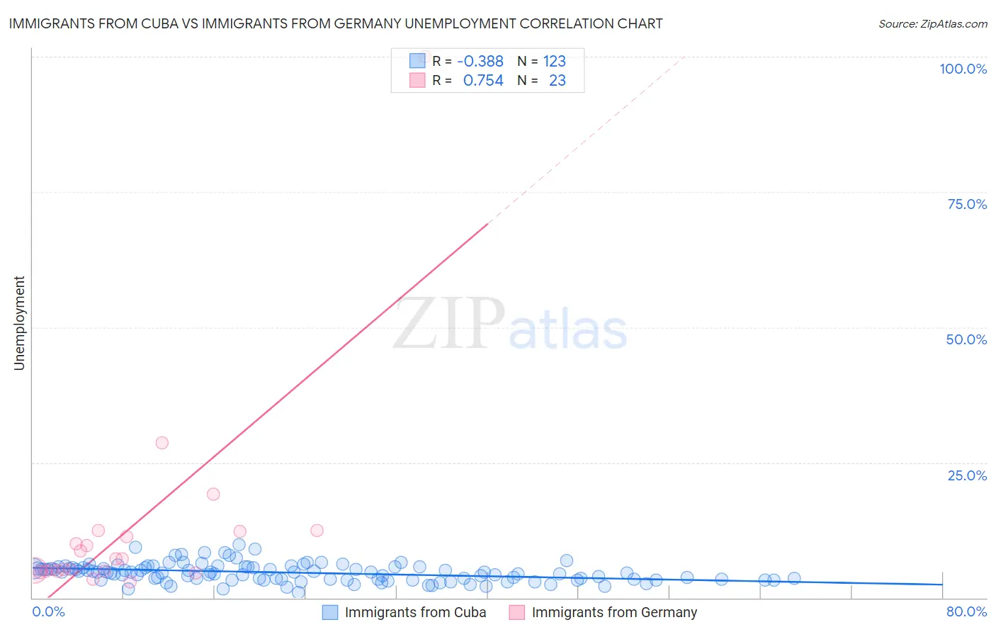 Immigrants from Cuba vs Immigrants from Germany Unemployment