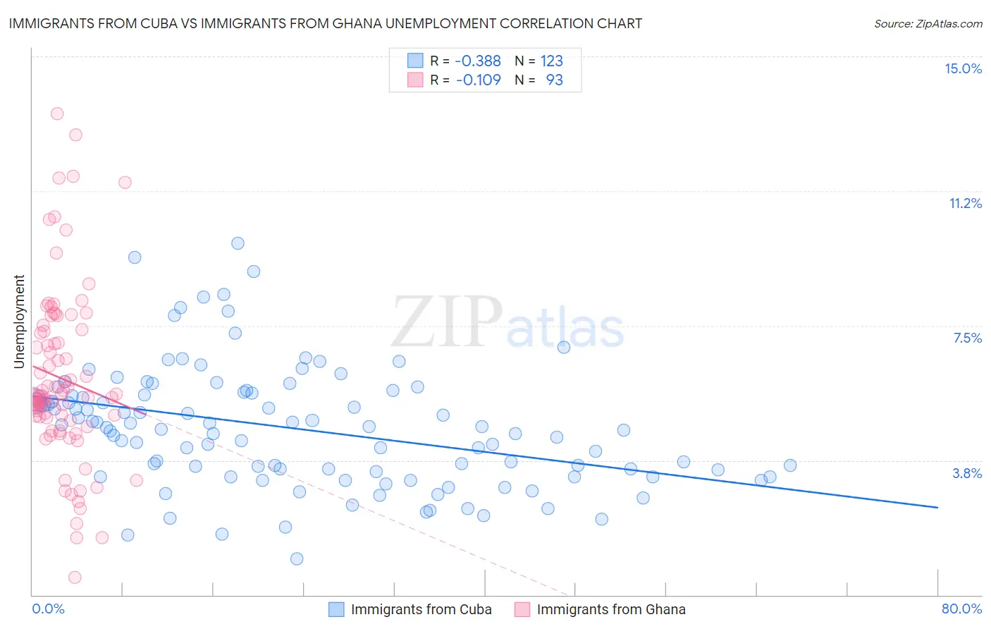 Immigrants from Cuba vs Immigrants from Ghana Unemployment