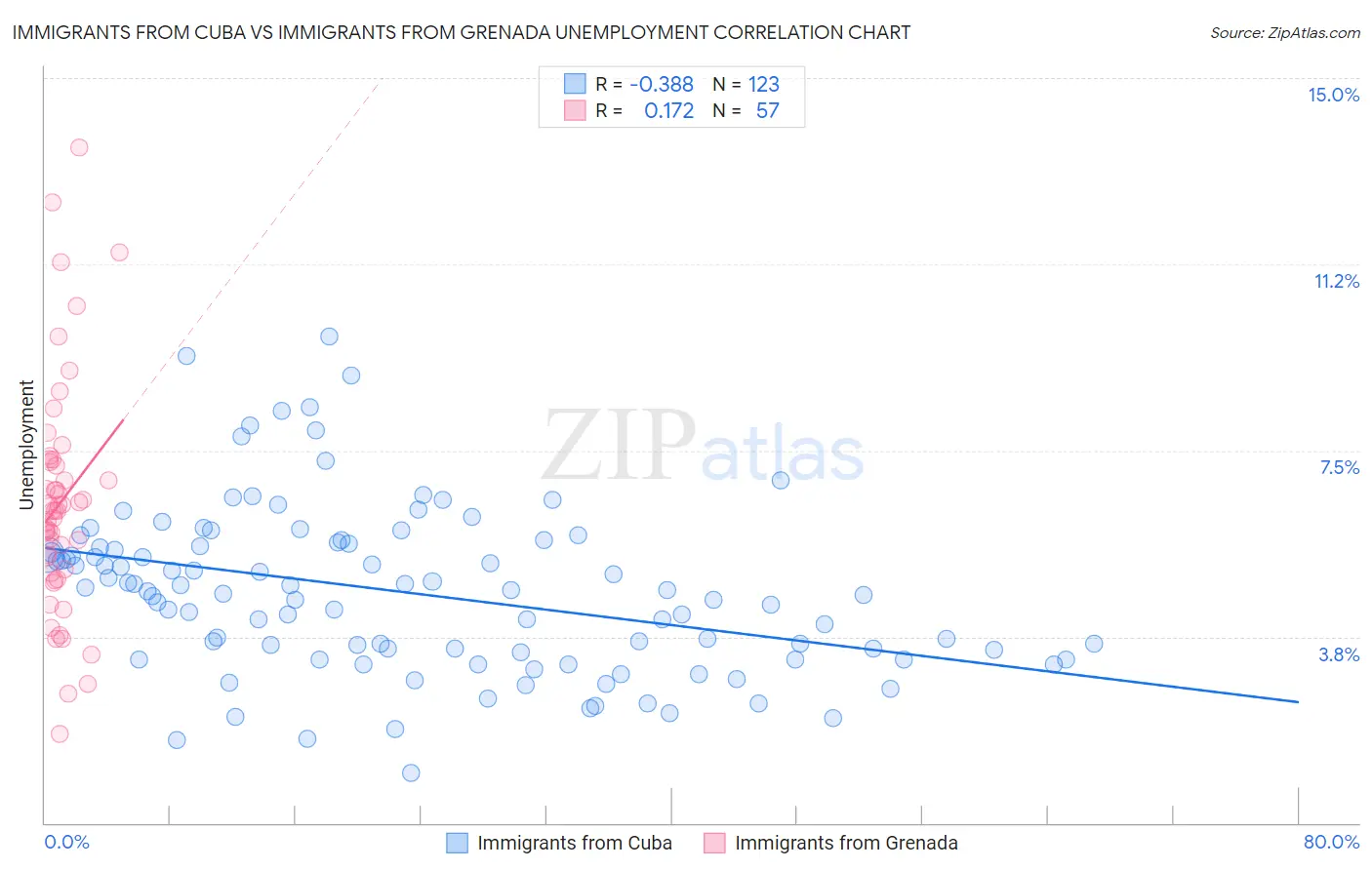 Immigrants from Cuba vs Immigrants from Grenada Unemployment