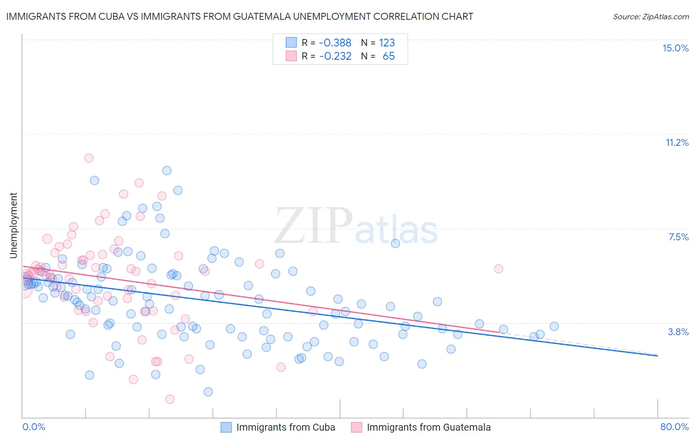 Immigrants from Cuba vs Immigrants from Guatemala Unemployment