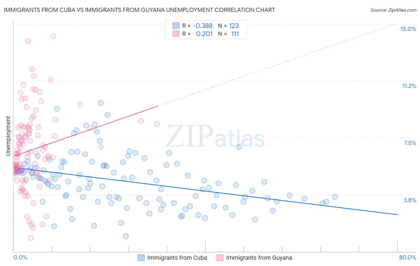 Immigrants from Cuba vs Immigrants from Guyana Unemployment